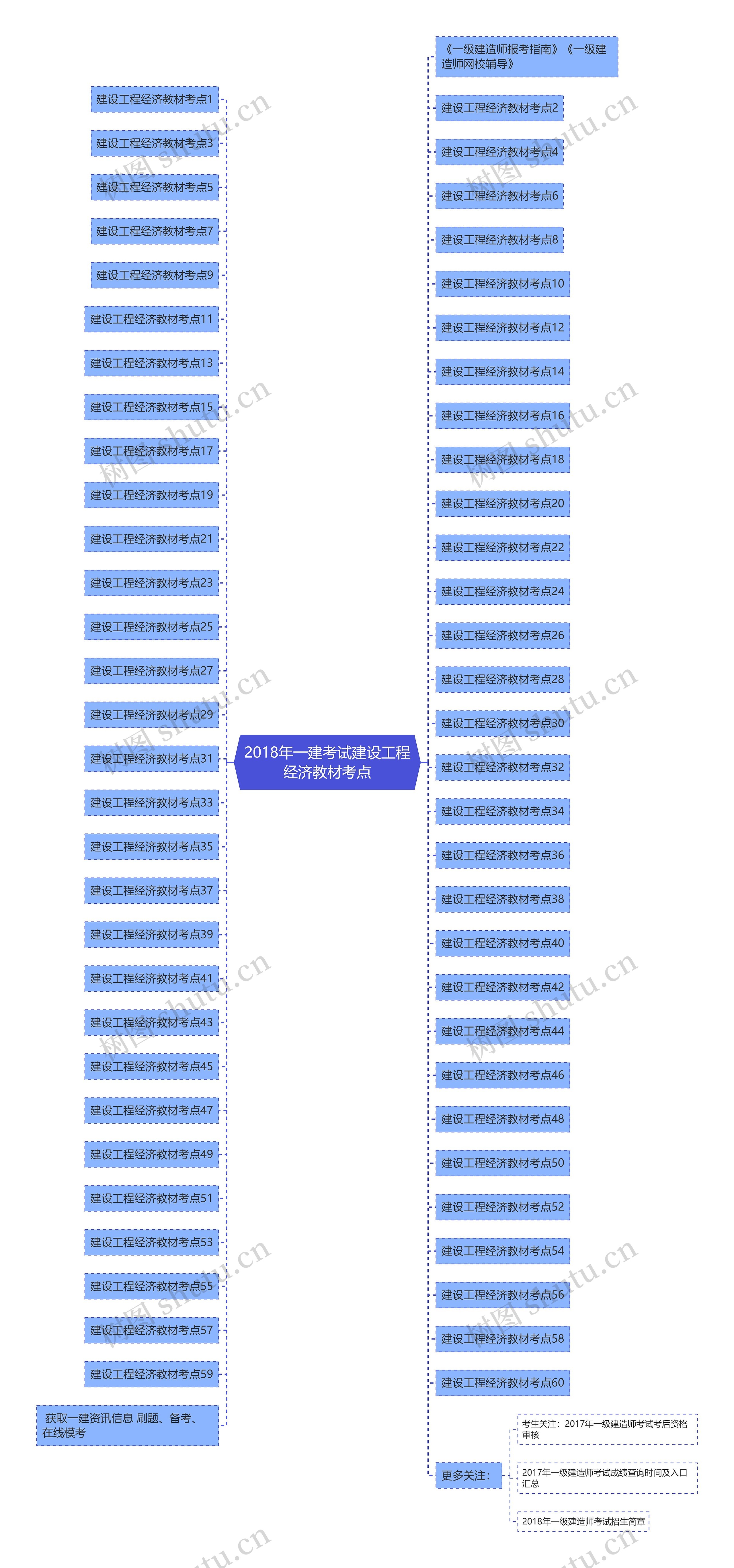 2018年一建考试建设工程经济教材考点思维导图