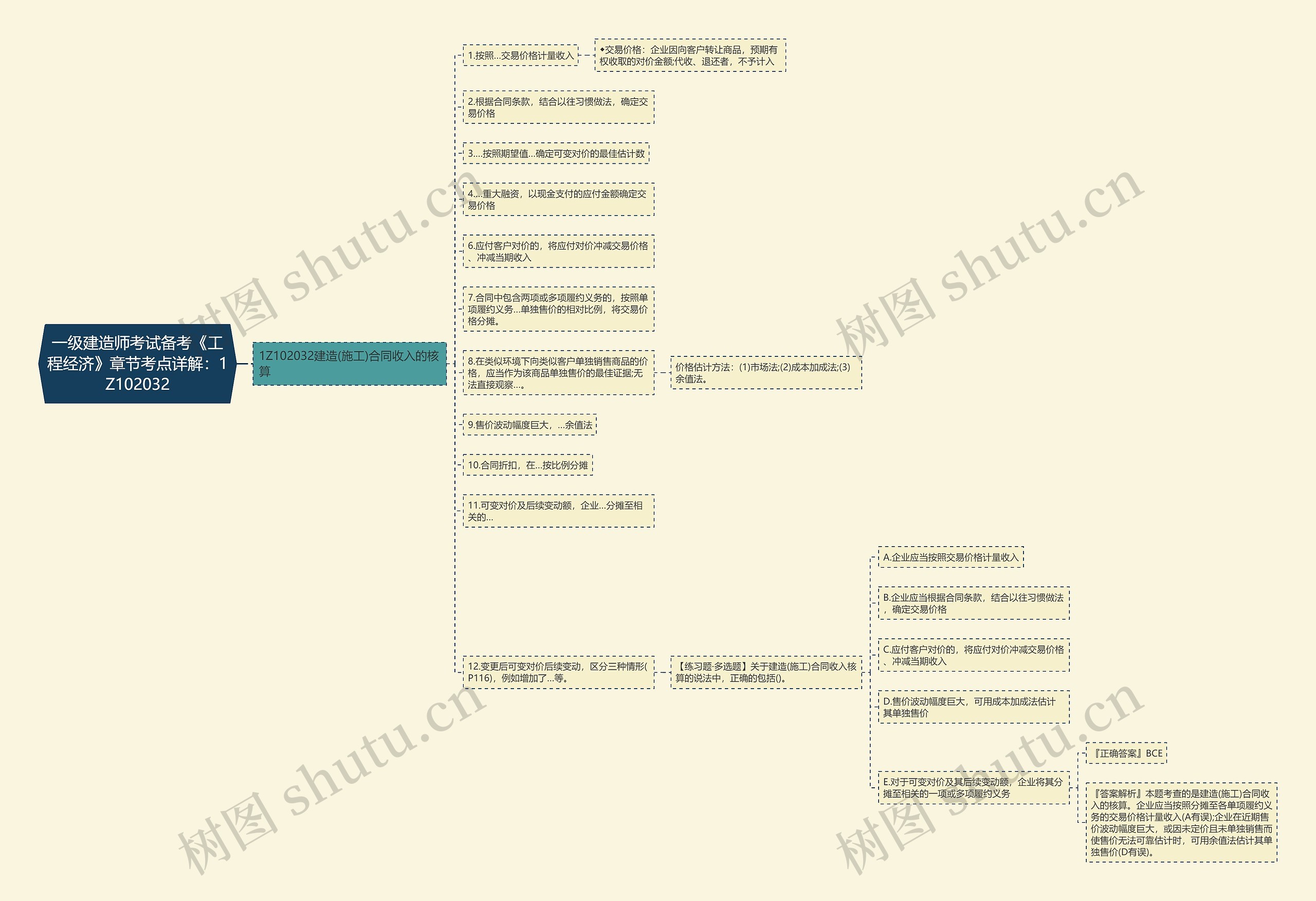 一级建造师考试备考《工程经济》章节考点详解：1Z102032思维导图