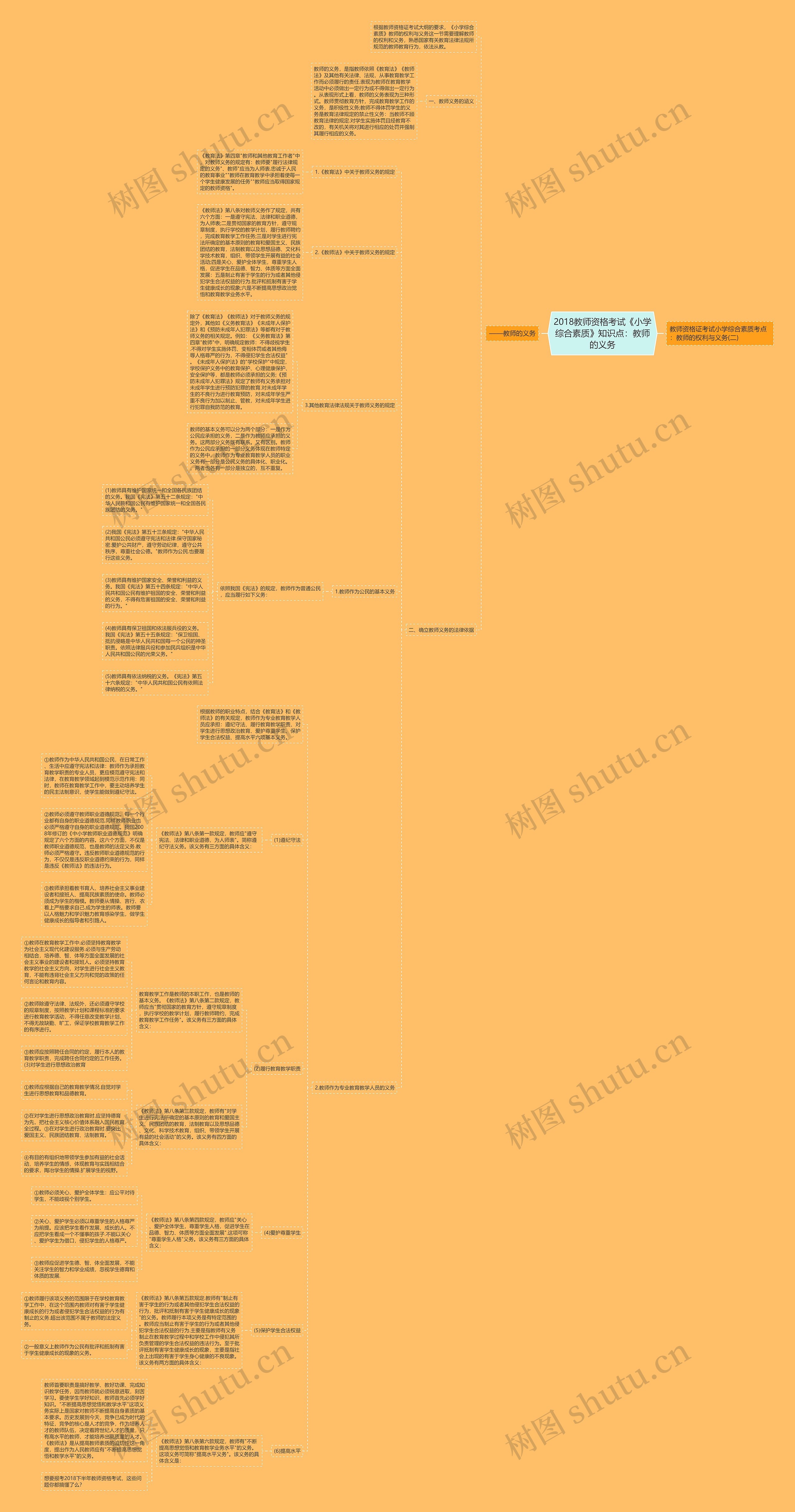 2018教师资格考试《小学综合素质》知识点：教师的义务思维导图