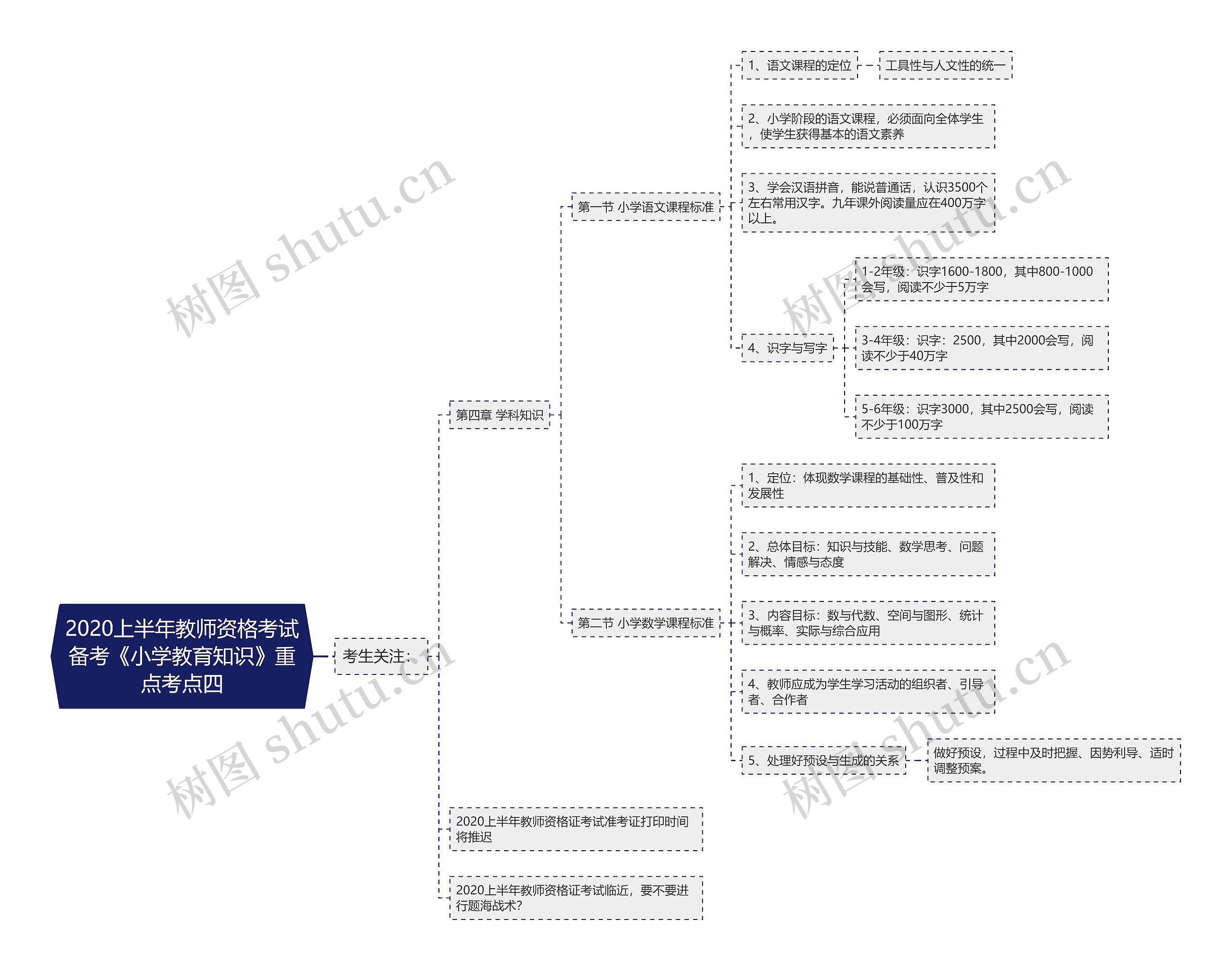 2020上半年教师资格考试备考《小学教育知识》重点考点四思维导图