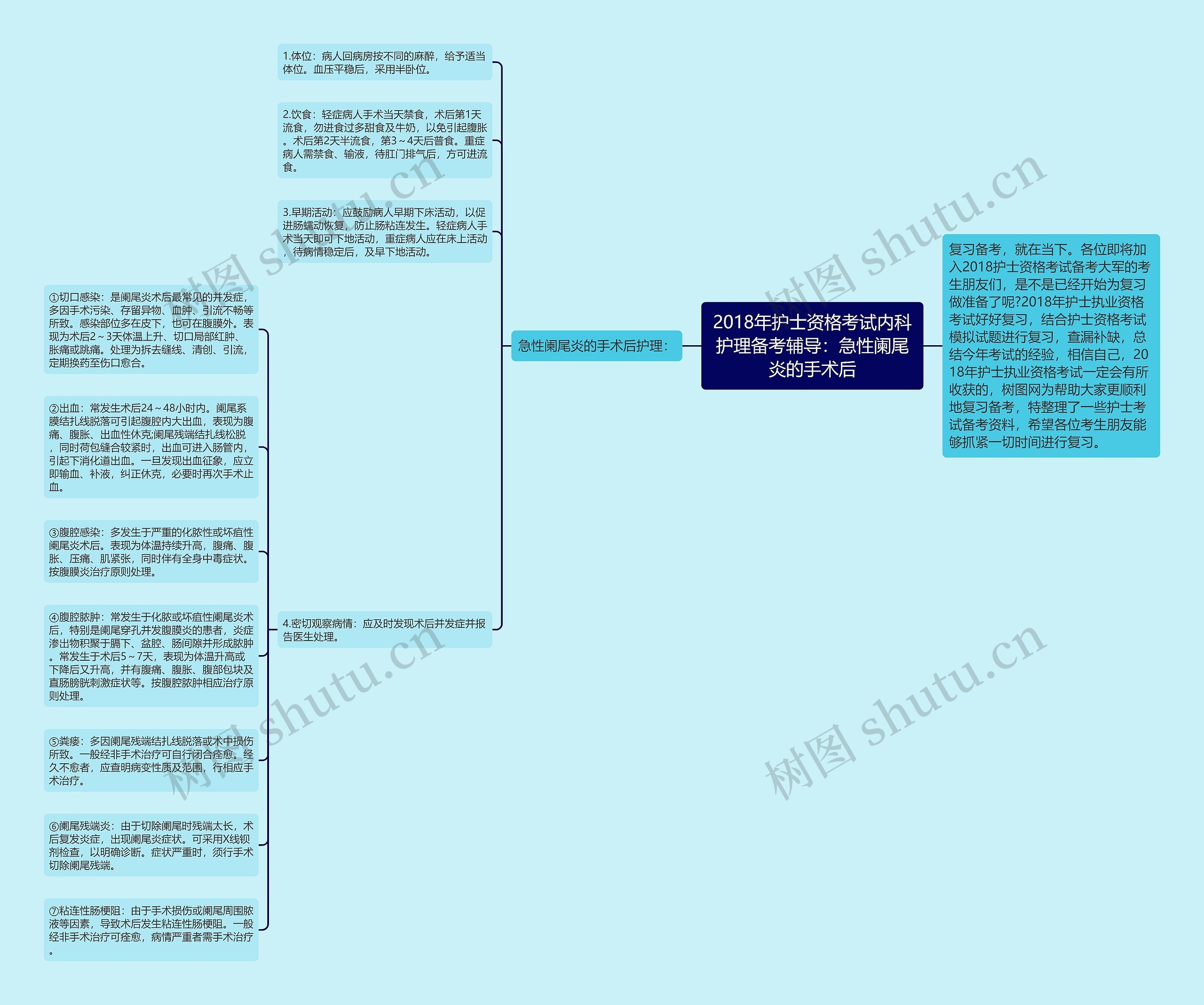 2018年护士资格考试内科护理备考辅导：急性阑尾炎的手术后思维导图