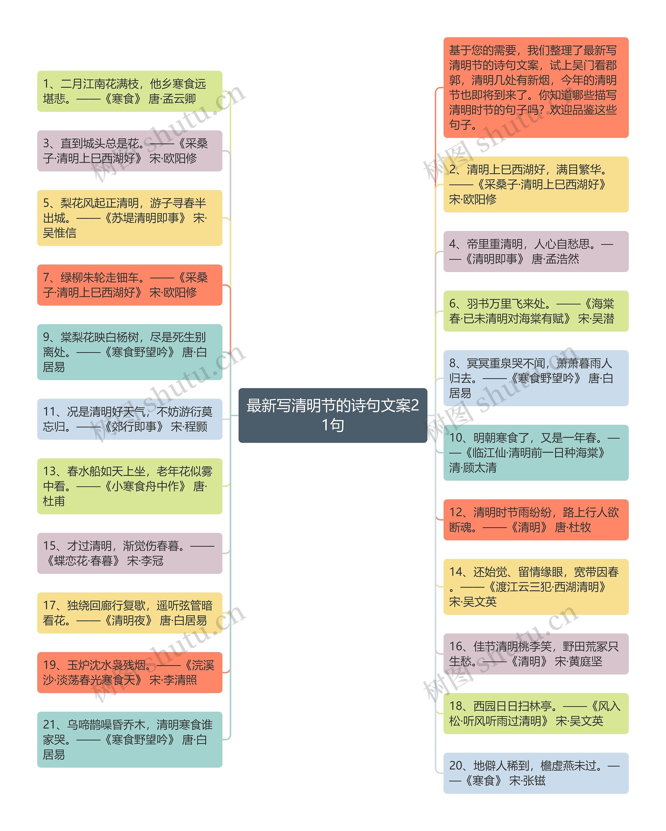 最新写清明节的诗句文案21句思维导图