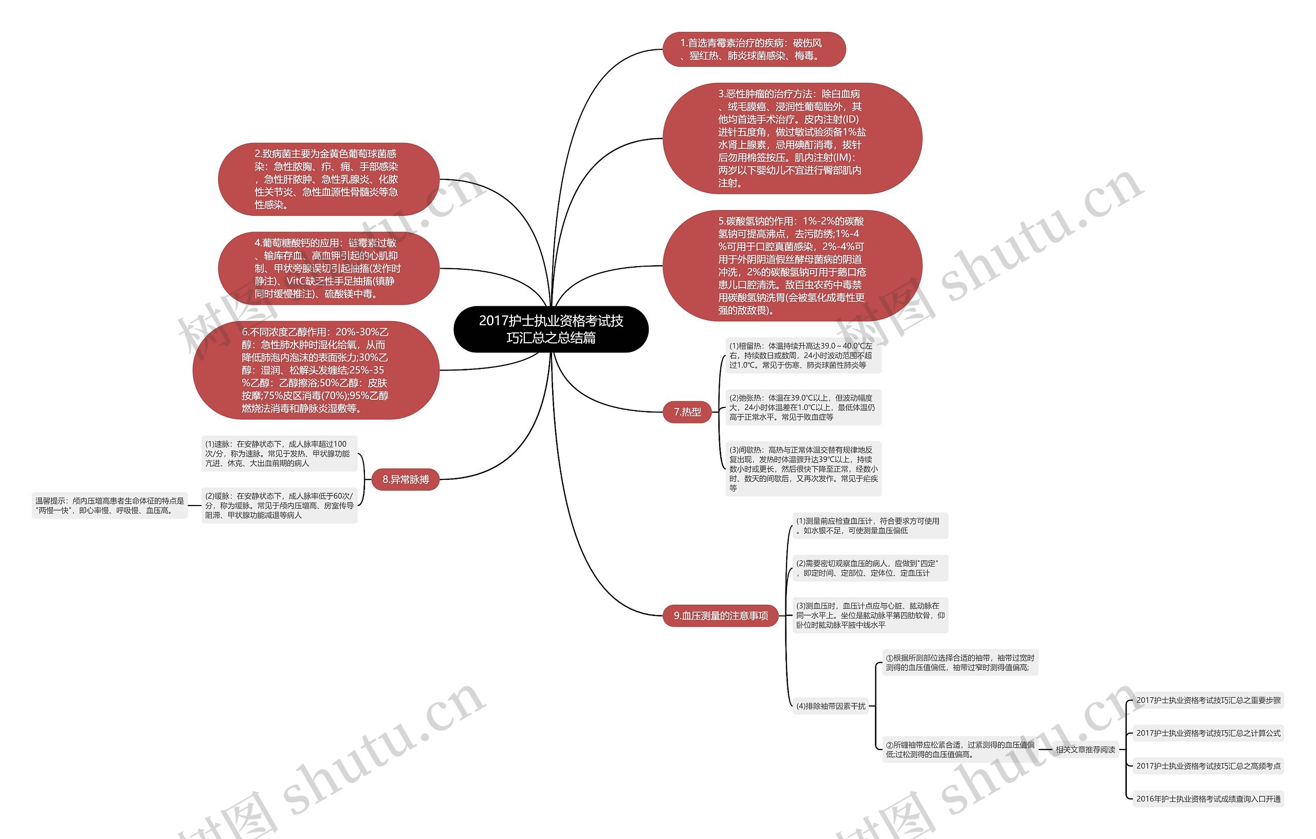 2017护士执业资格考试技巧汇总之总结篇思维导图
