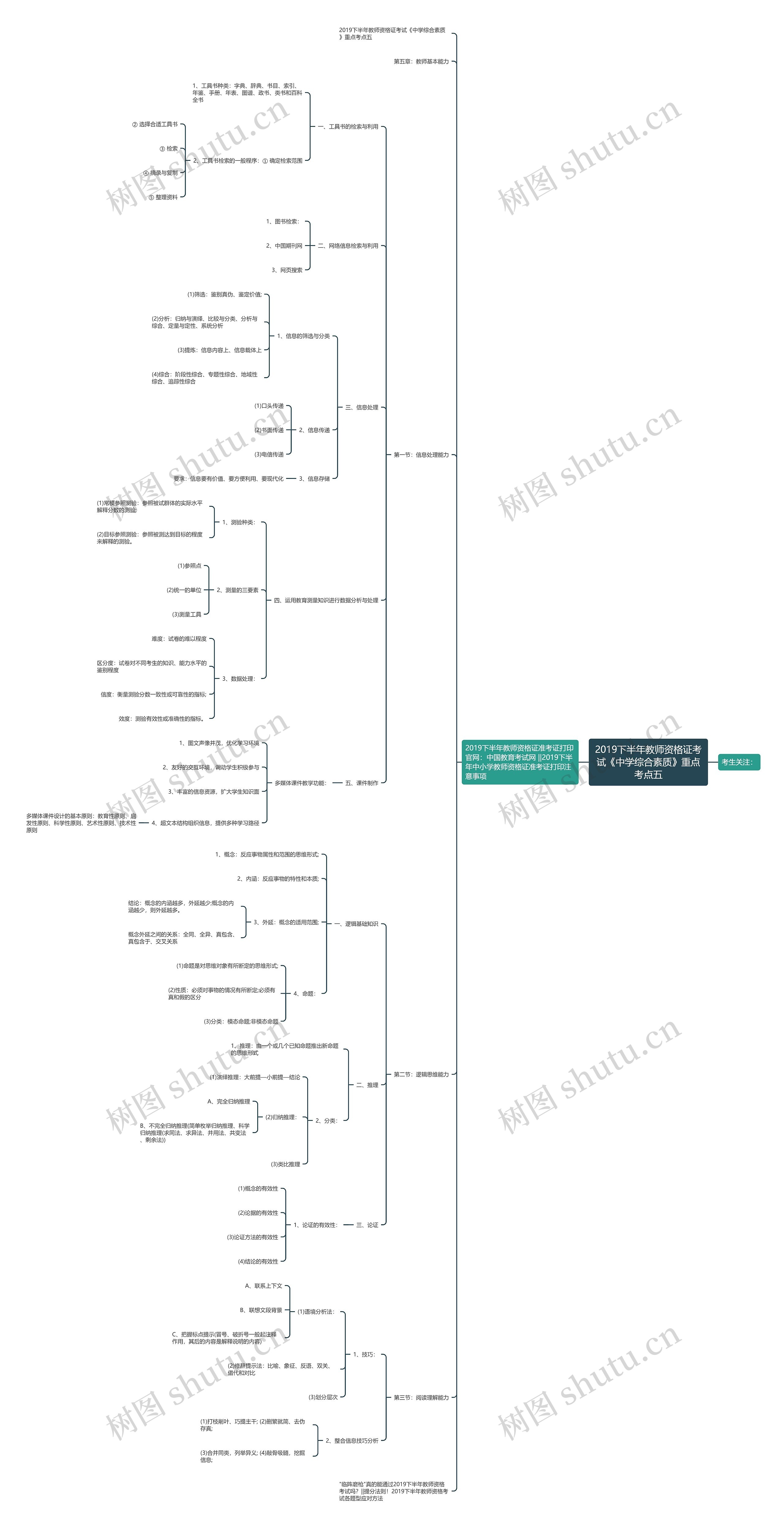 2019下半年教师资格证考试《中学综合素质》重点考点五思维导图