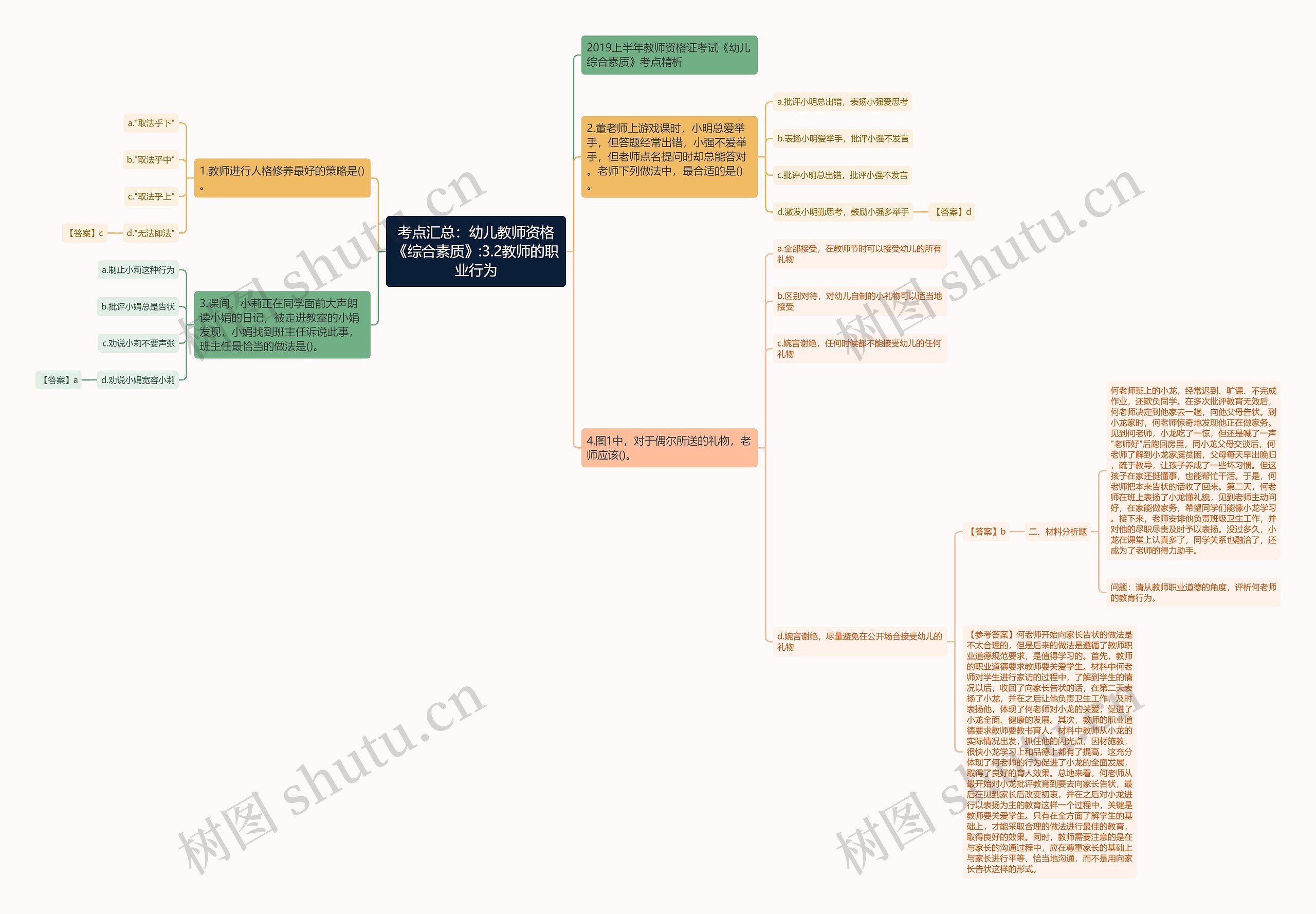 考点汇总：幼儿教师资格《综合素质》:3.2教师的职业行为思维导图