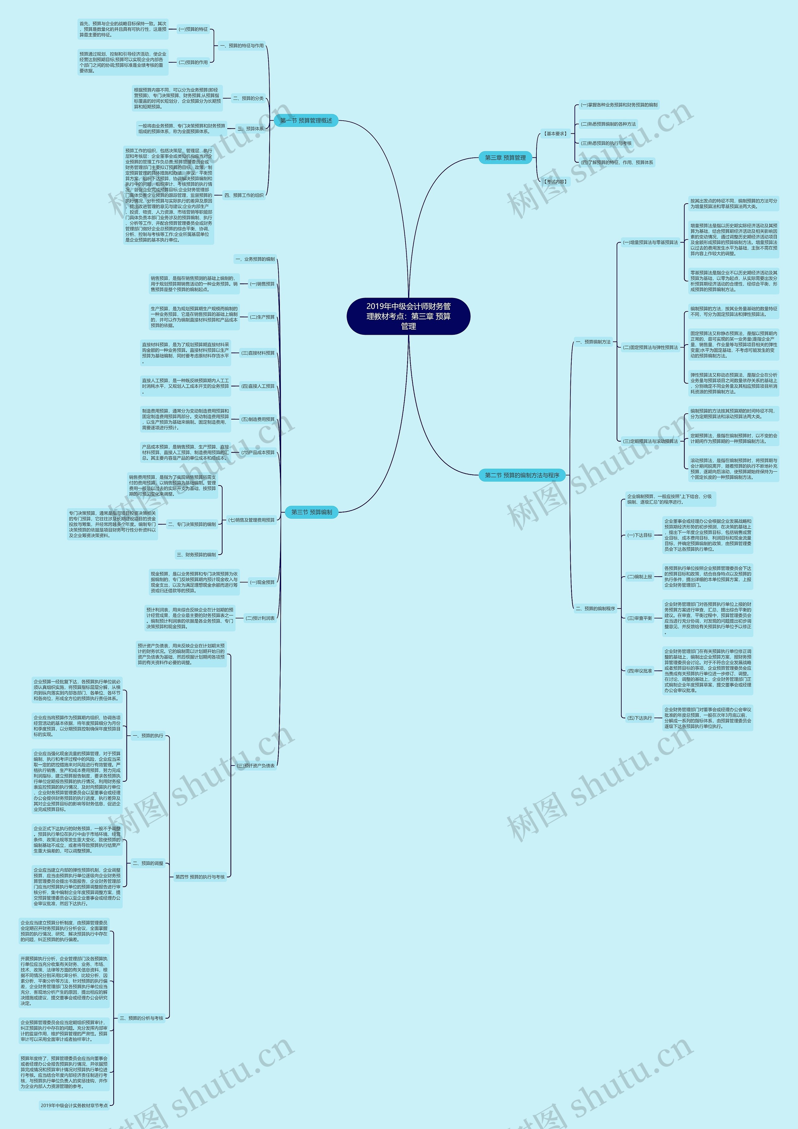 2019年中级会计师财务管理教材考点:第三章 预算管理 2019年中级会计师财务管理教材考点:第三章 预算管理