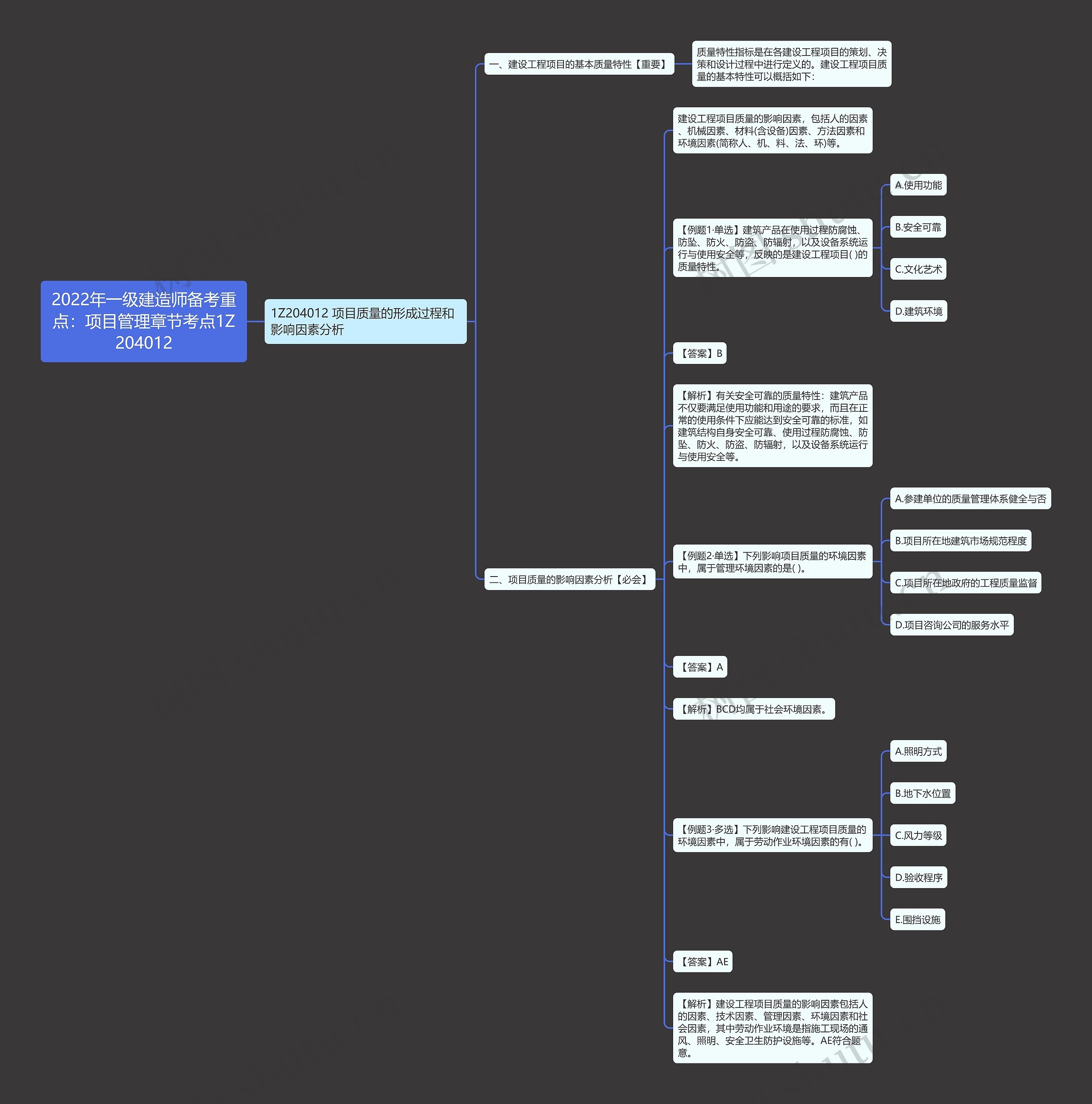 2022年一级建造师备考重点：项目管理章节考点1Z204012思维导图