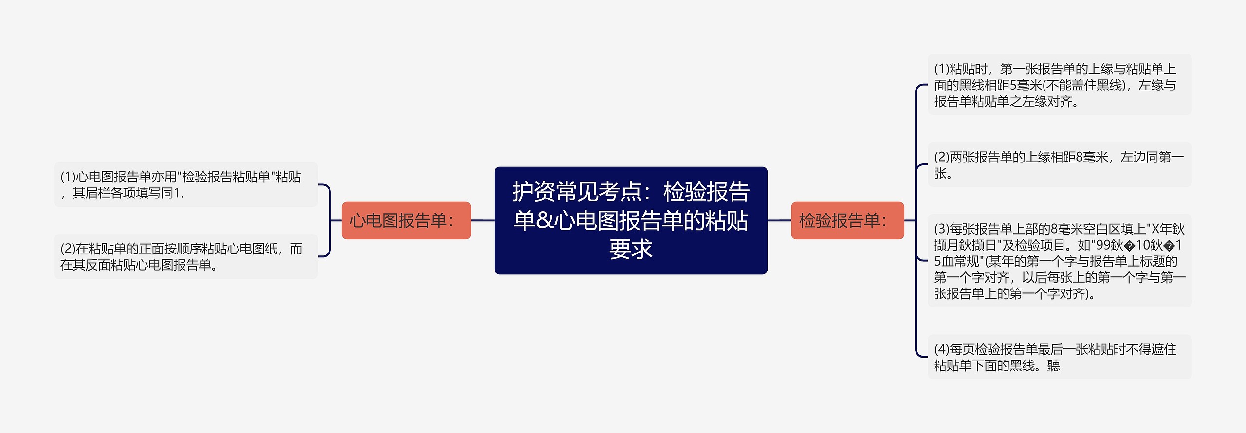 护资常见考点：检验报告单&心电图报告单的粘贴要求思维导图