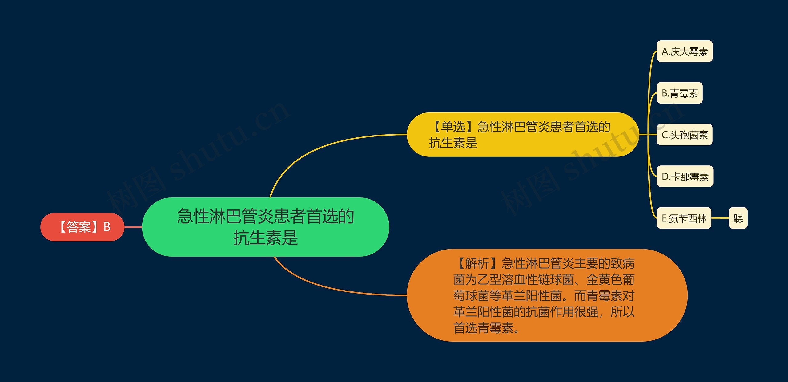 急性淋巴管炎患者首选的抗生素是思维导图