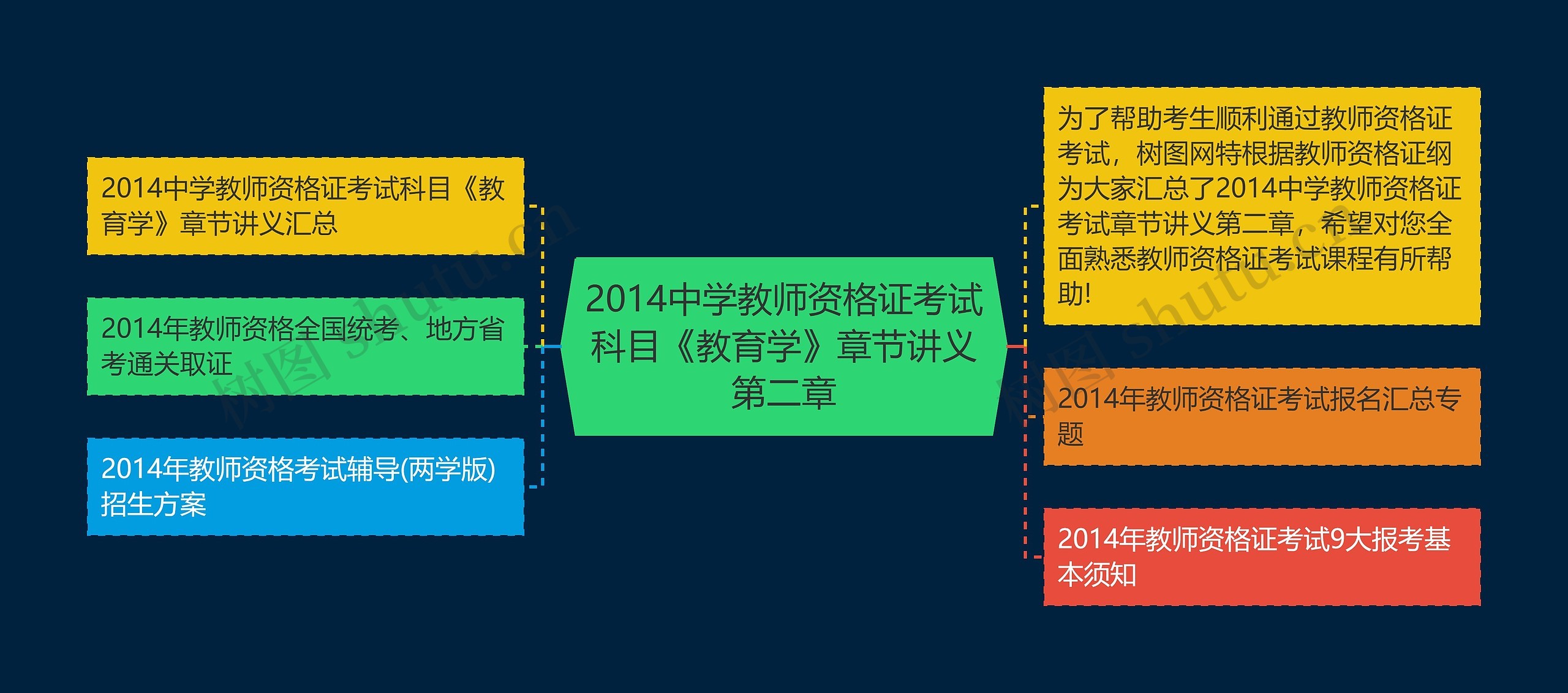 2014中学教师资格证考试科目《教育学》章节讲义第二章思维导图