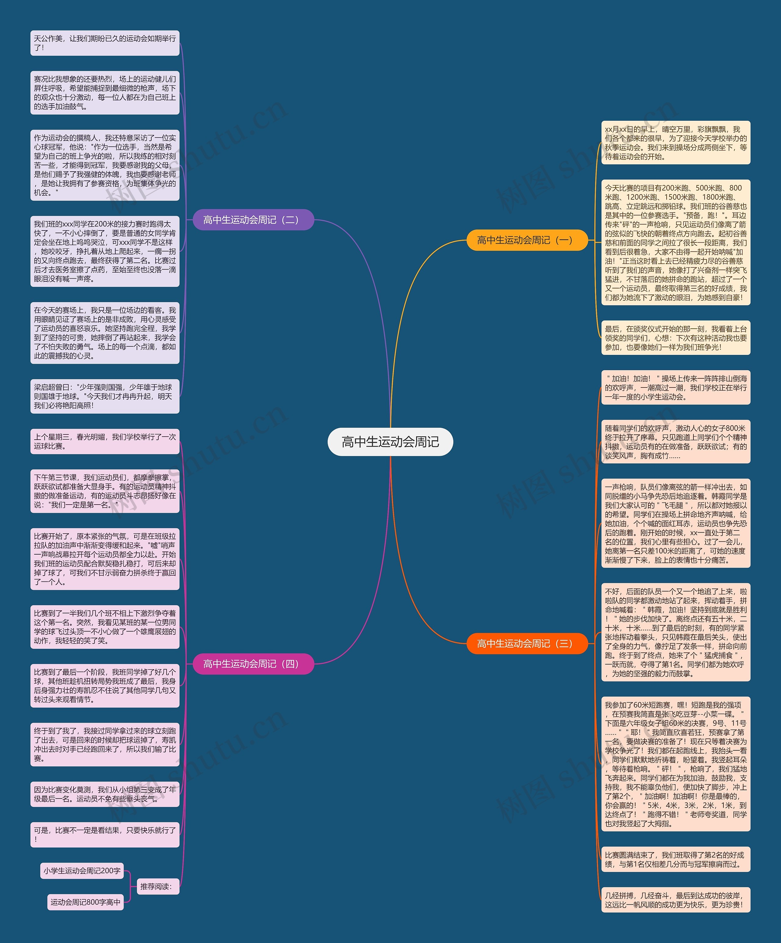 高中生运动会周记思维导图