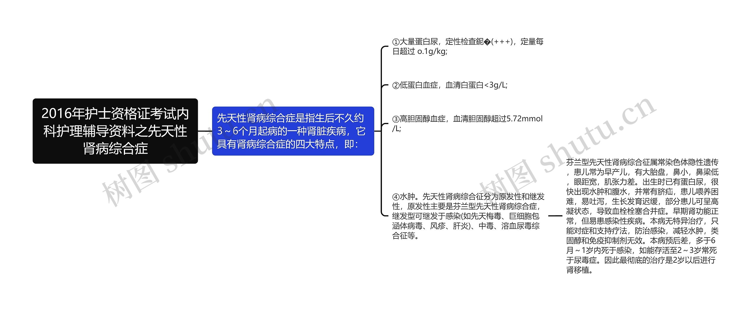 2016年护士资格证考试内科护理辅导资料之先天性肾病综合症思维导图