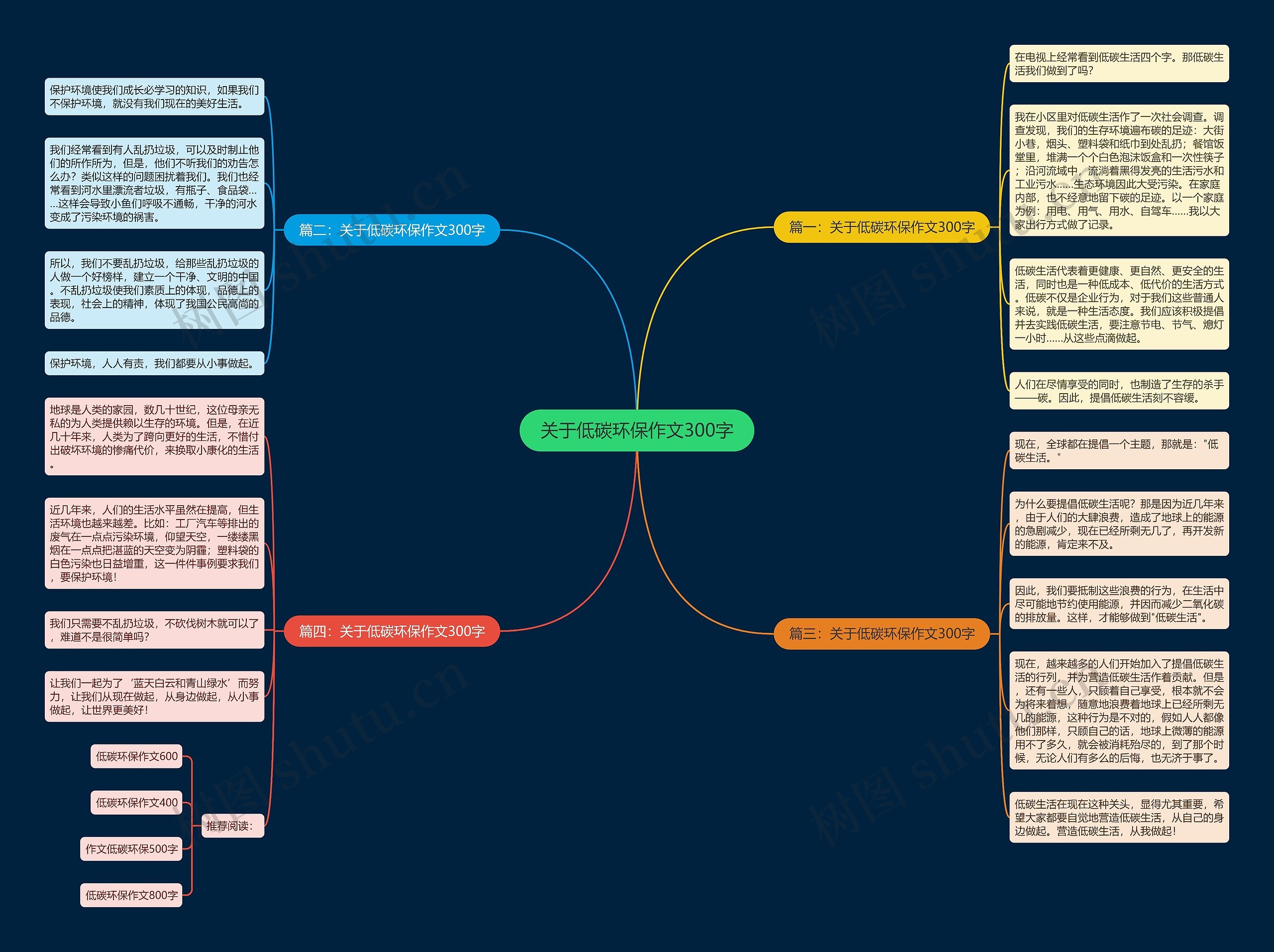 关于低碳环保作文300字思维导图
