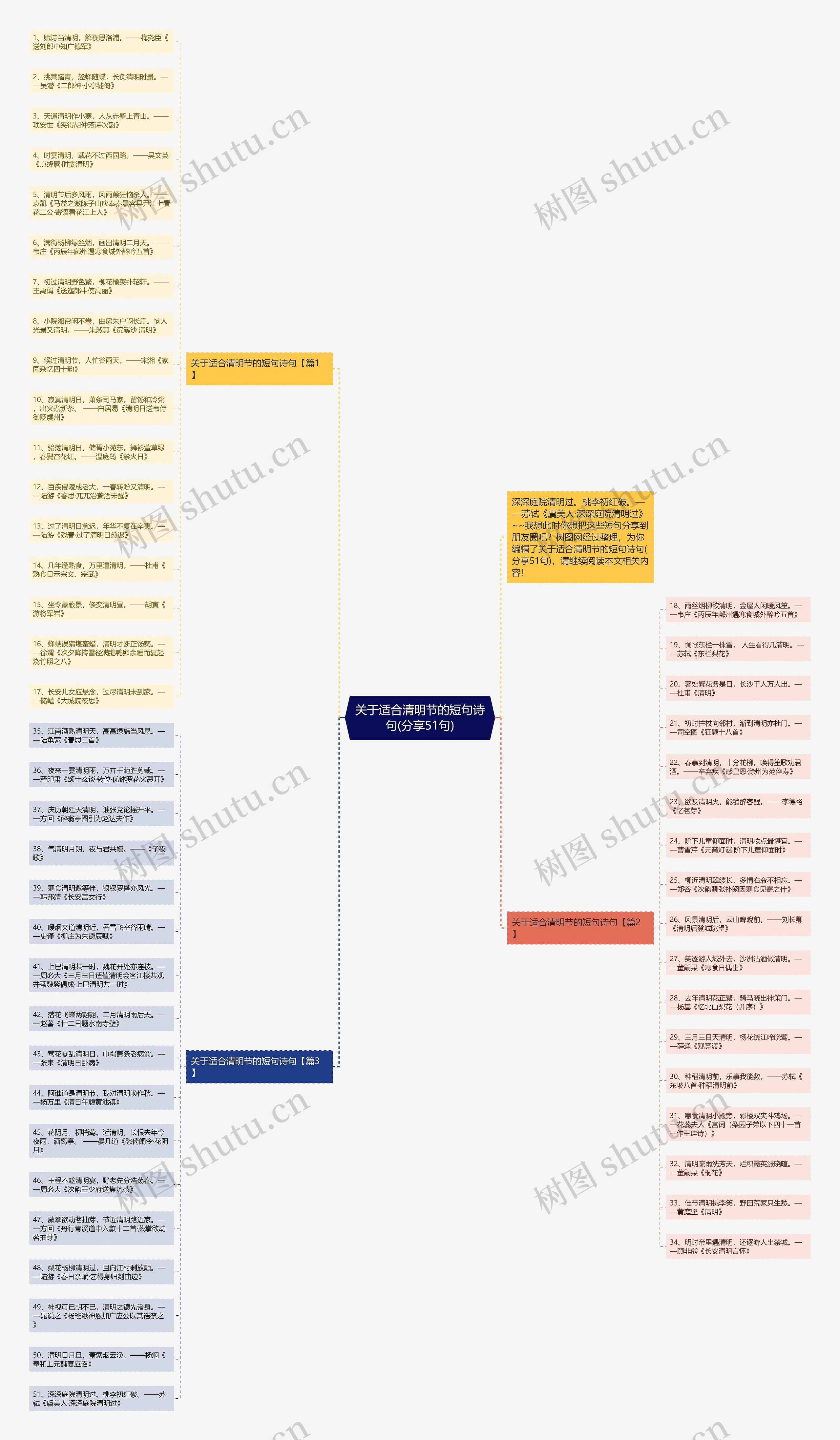 关于适合清明节的短句诗句(分享51句)思维导图