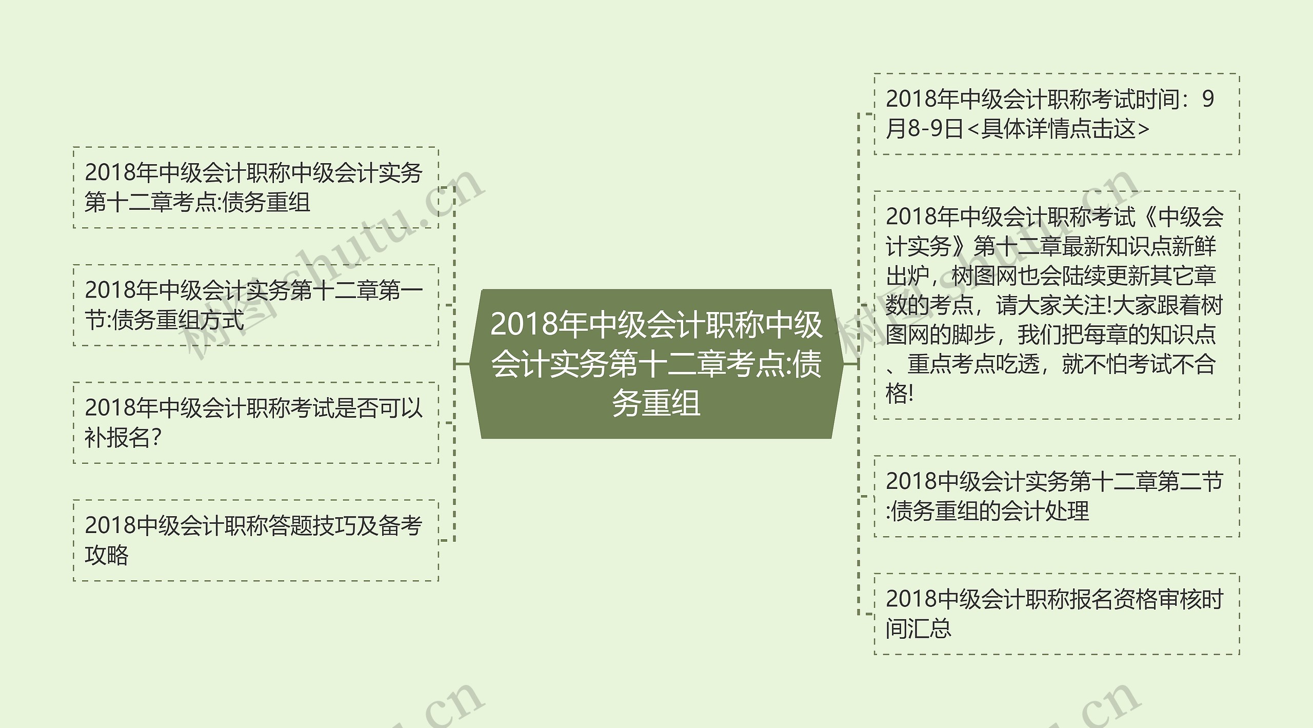 2018年中级会计职称中级会计实务第十二章考点:债务重组思维导图