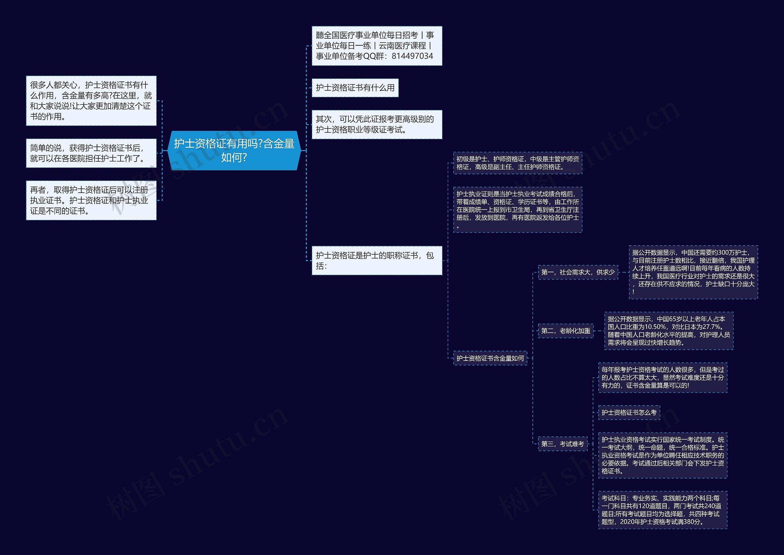 护士资格证有用吗?含金量如何?思维导图