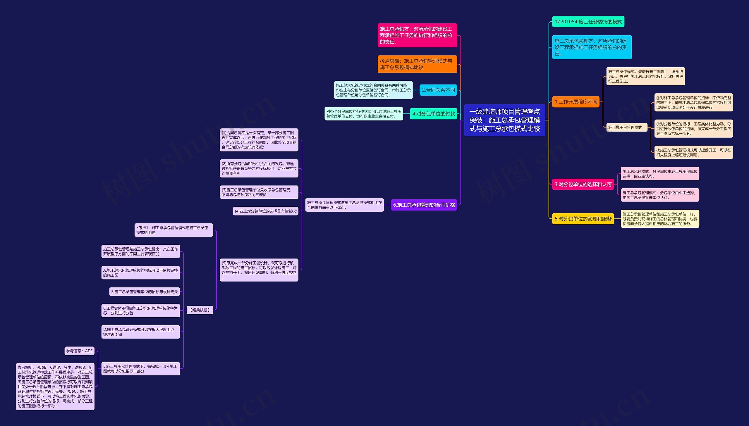 一级建造师项目管理考点突破：施工总承包管理模式与施工总承包模式比较思维导图