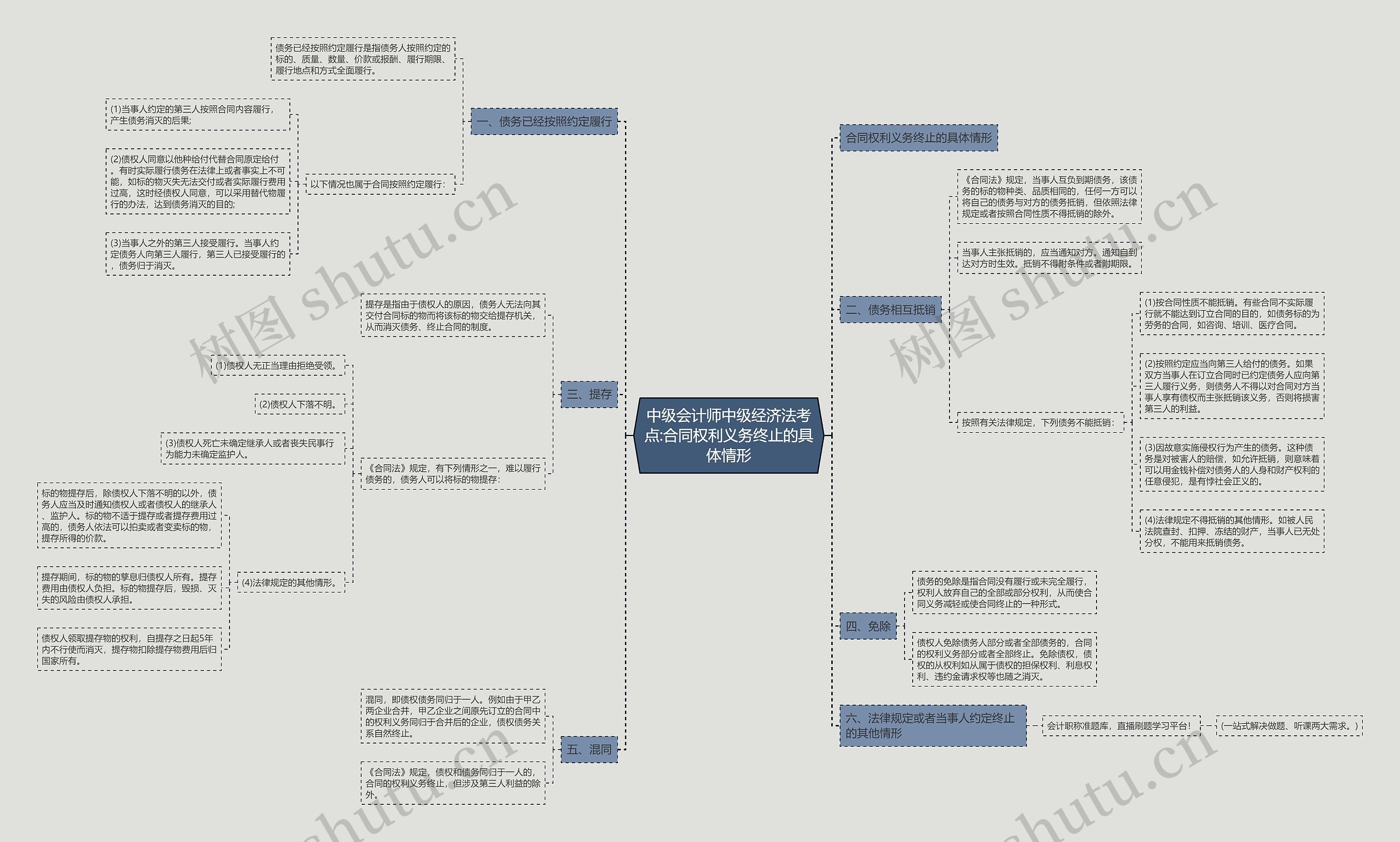 中级会计师中级经济法考点:合同权利义务终止的具体情形