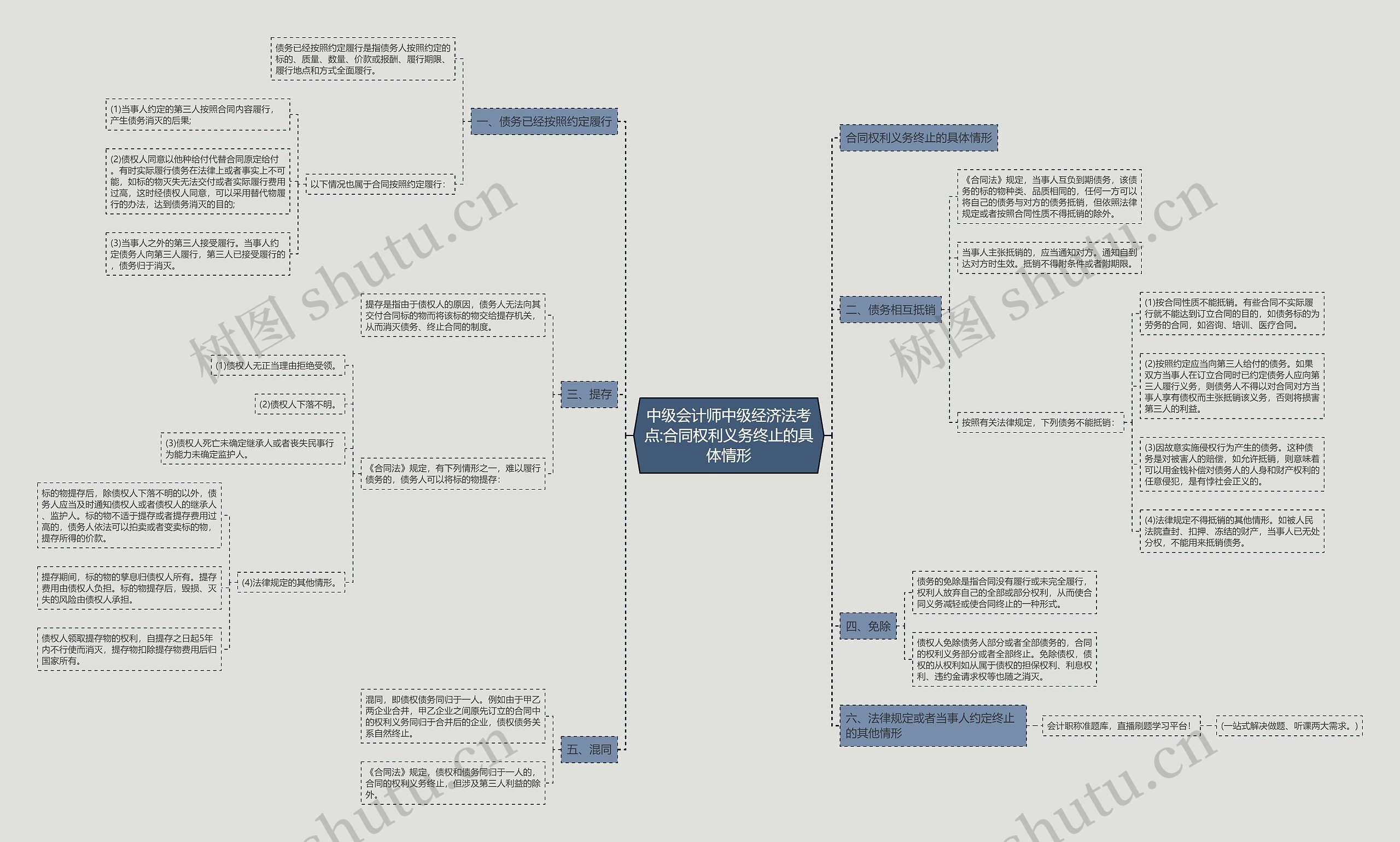 中级会计师中级经济法考点:合同权利义务终止的具体情形思维导图