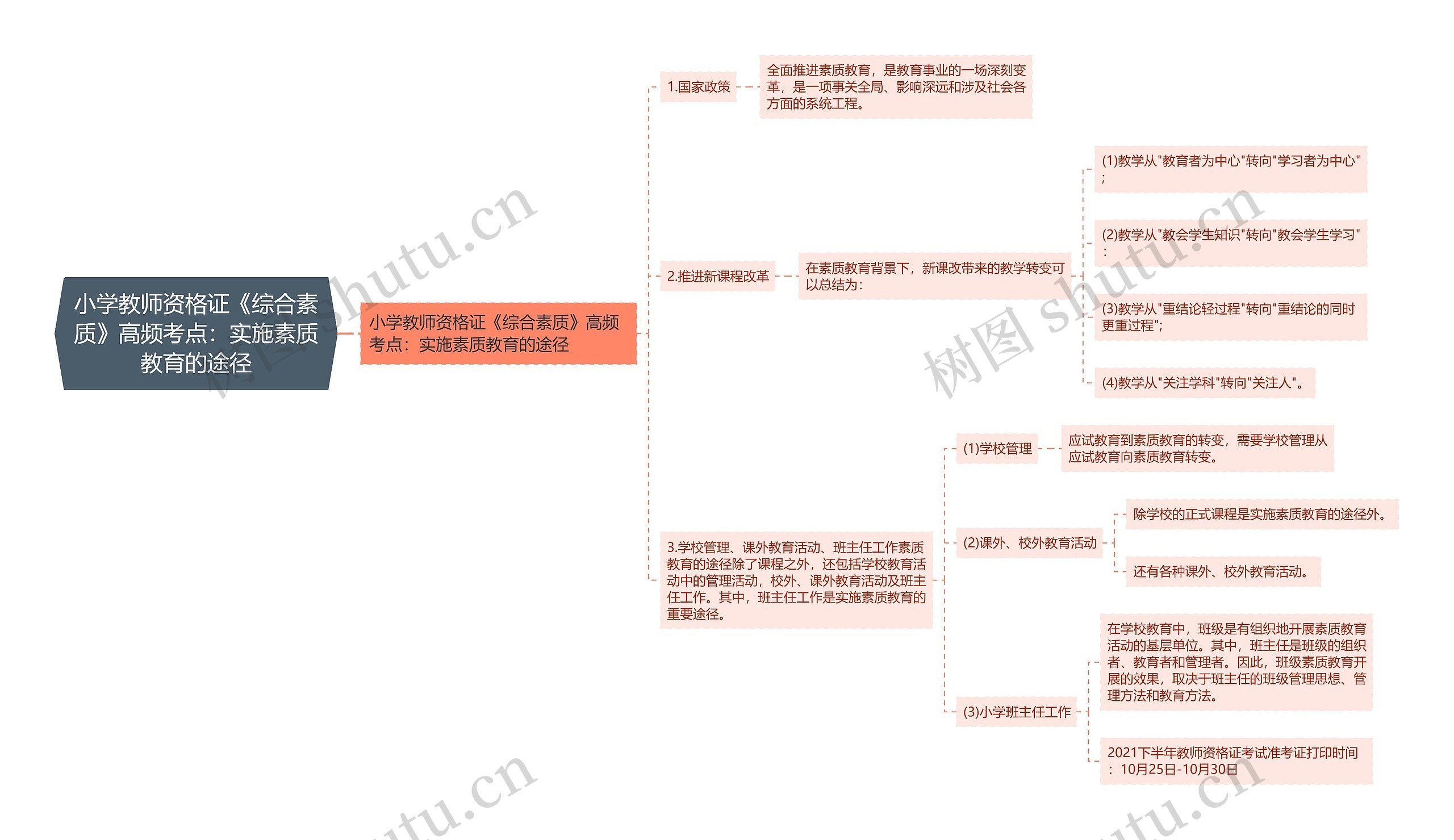 小学教师资格证《综合素质》高频考点：实施素质教育的途径思维导图