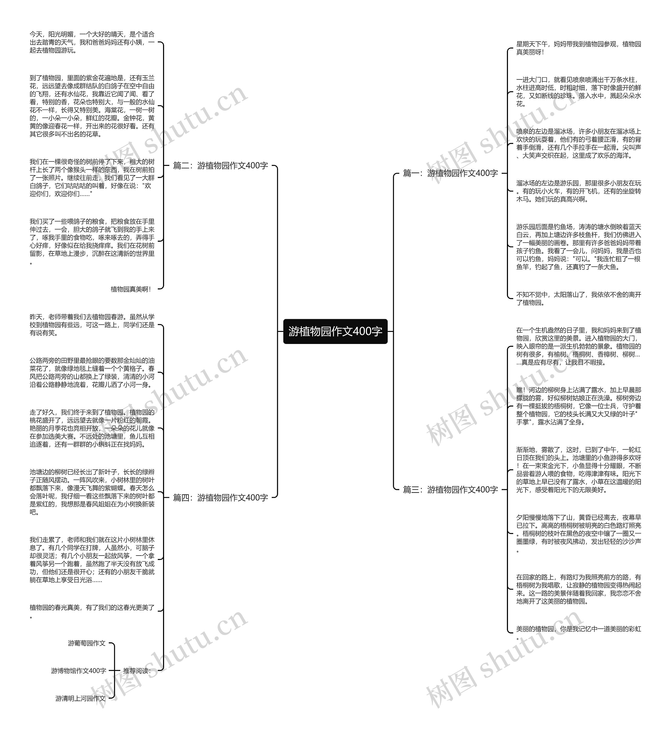 游植物园作文400字思维导图