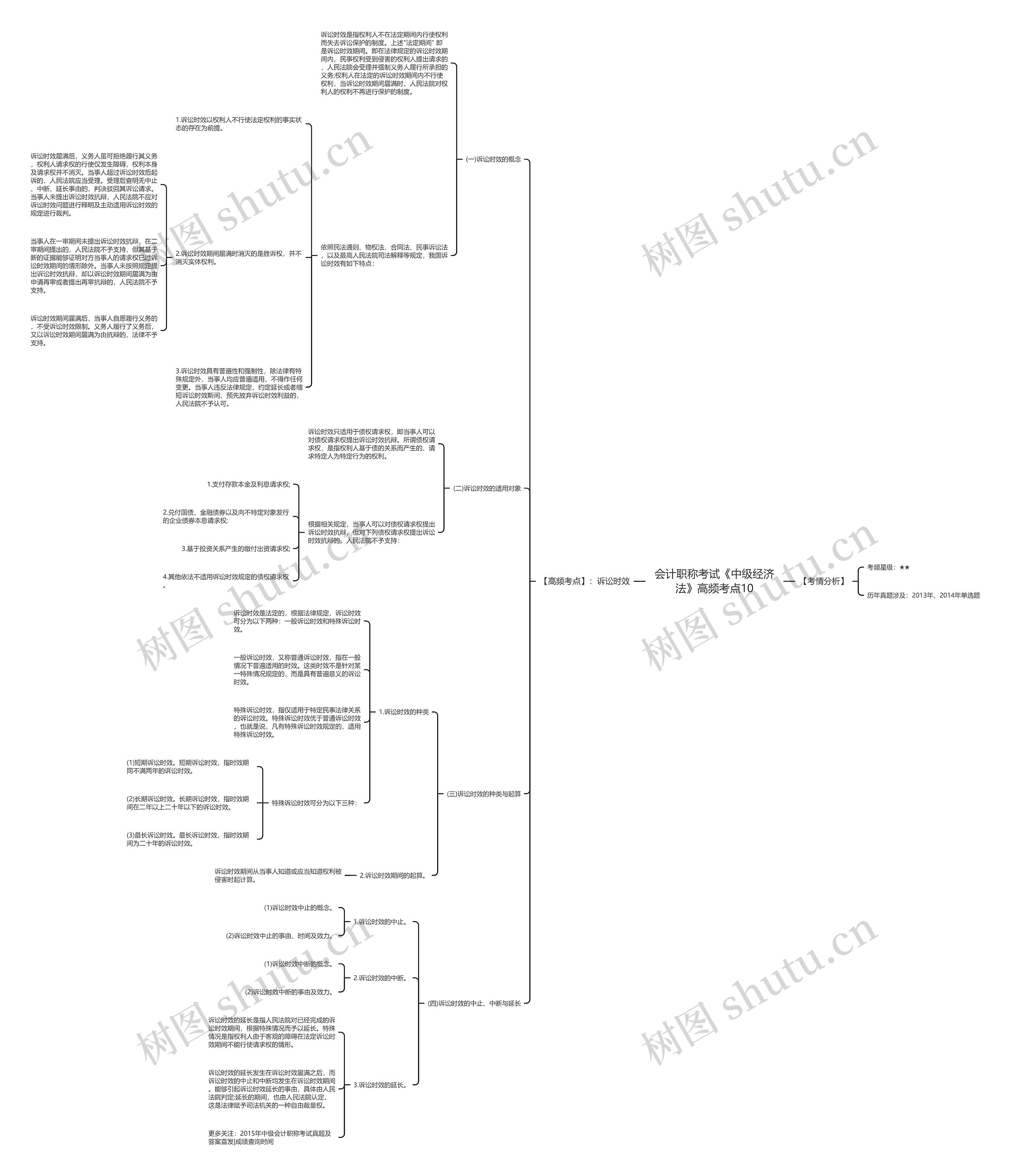 会计职称考试《中级经济法》高频考点10思维导图