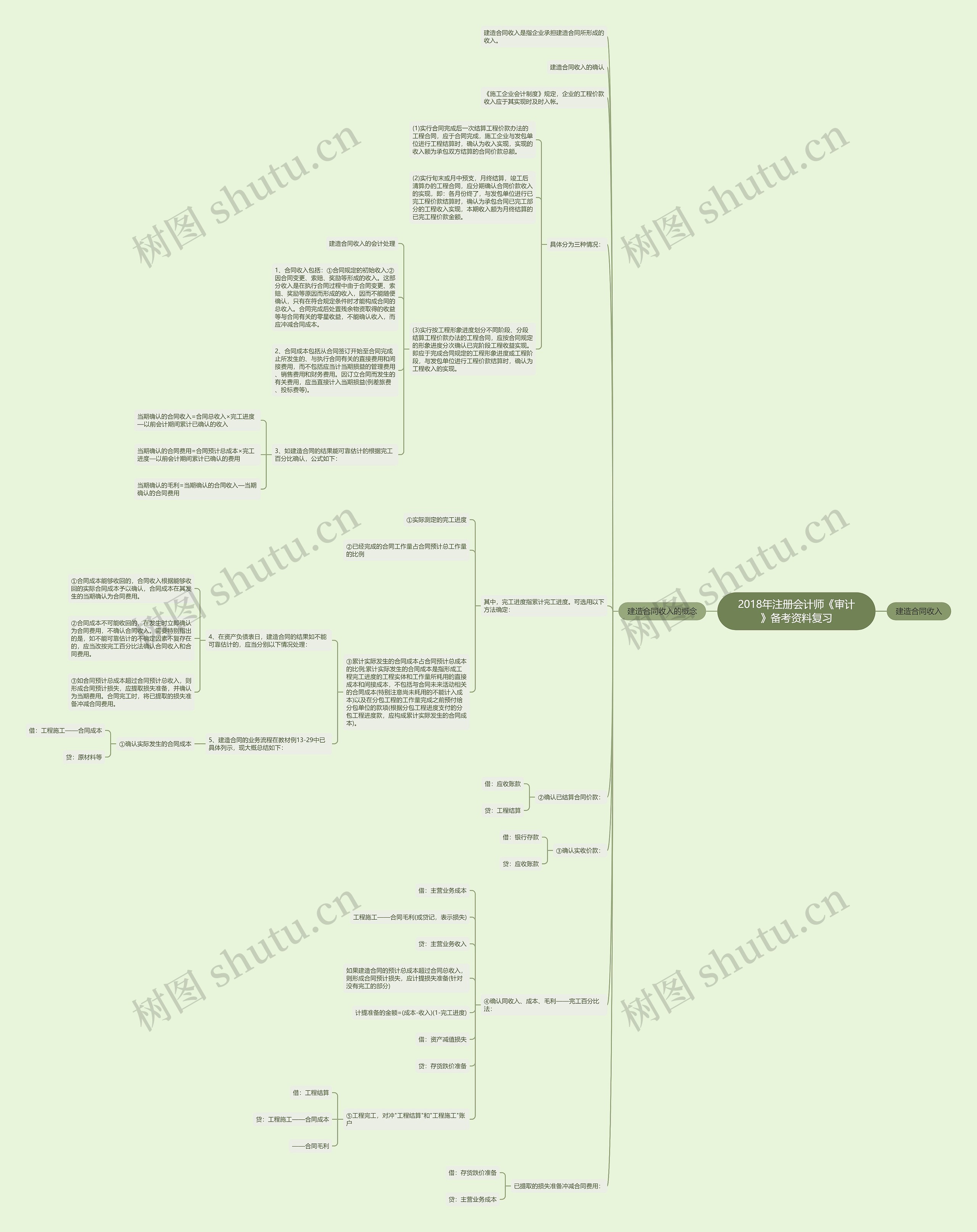 2018年注册会计师《审计》备考资料复习