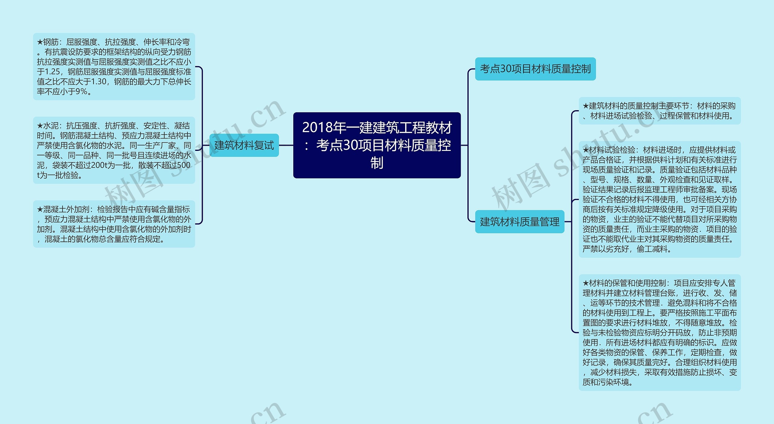 2018年一建建筑工程教材：考点30项目材料质量控制思维导图