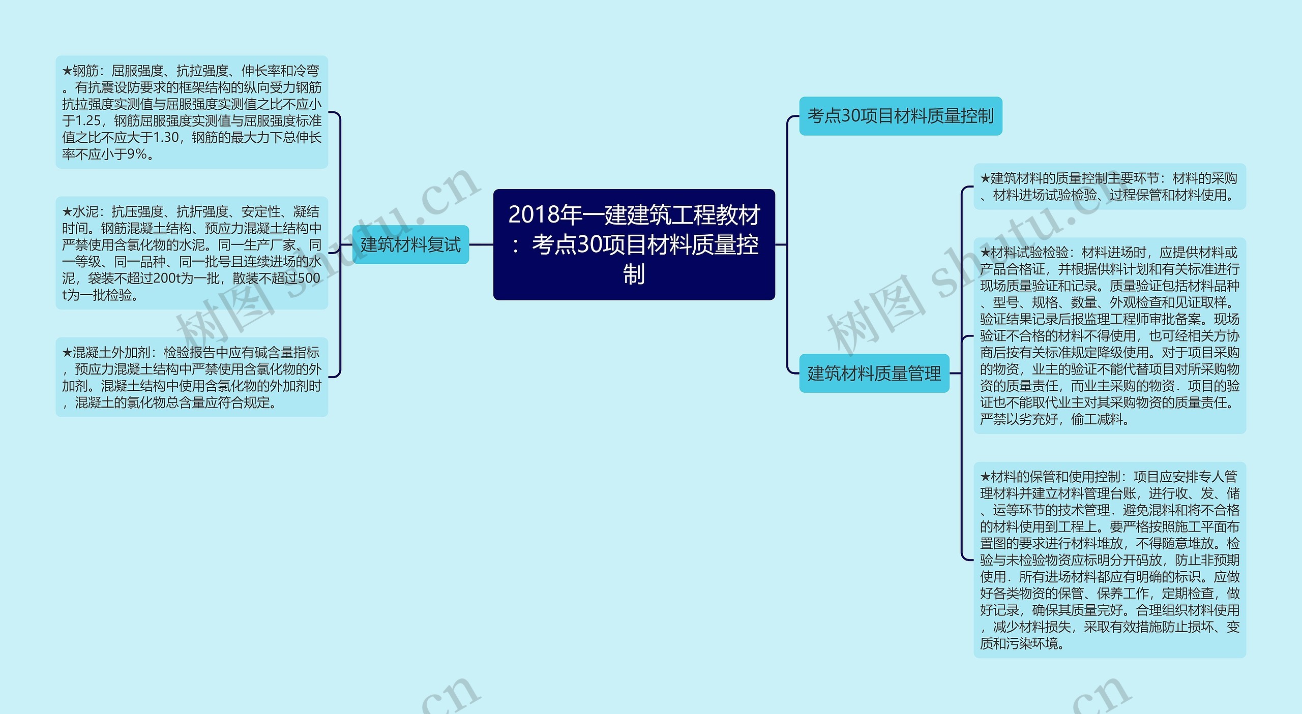 2018年一建建筑工程教材:考点30项目材料质量控制 2018年一建建筑工程教材:考点30项目材料质量控制