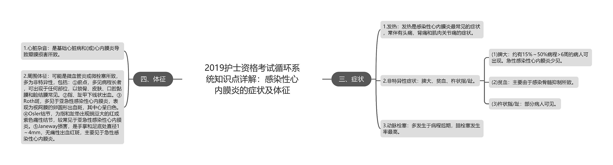 2019护士资格考试循环系统知识点详解：感染性心内膜炎的症状及体征思维导图