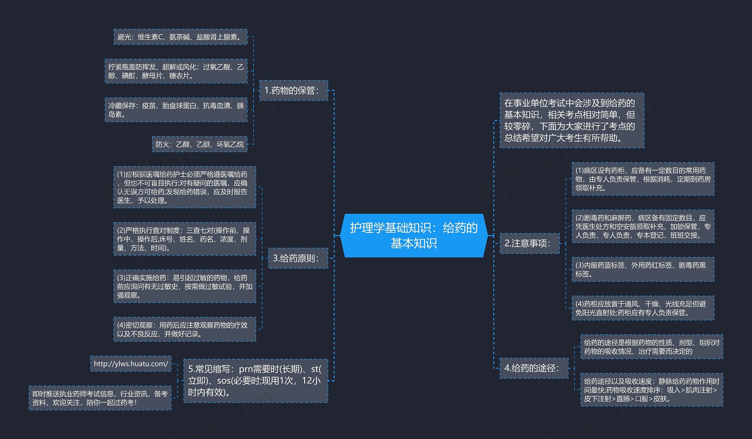 护理学基础知识：给药的基本知识思维导图