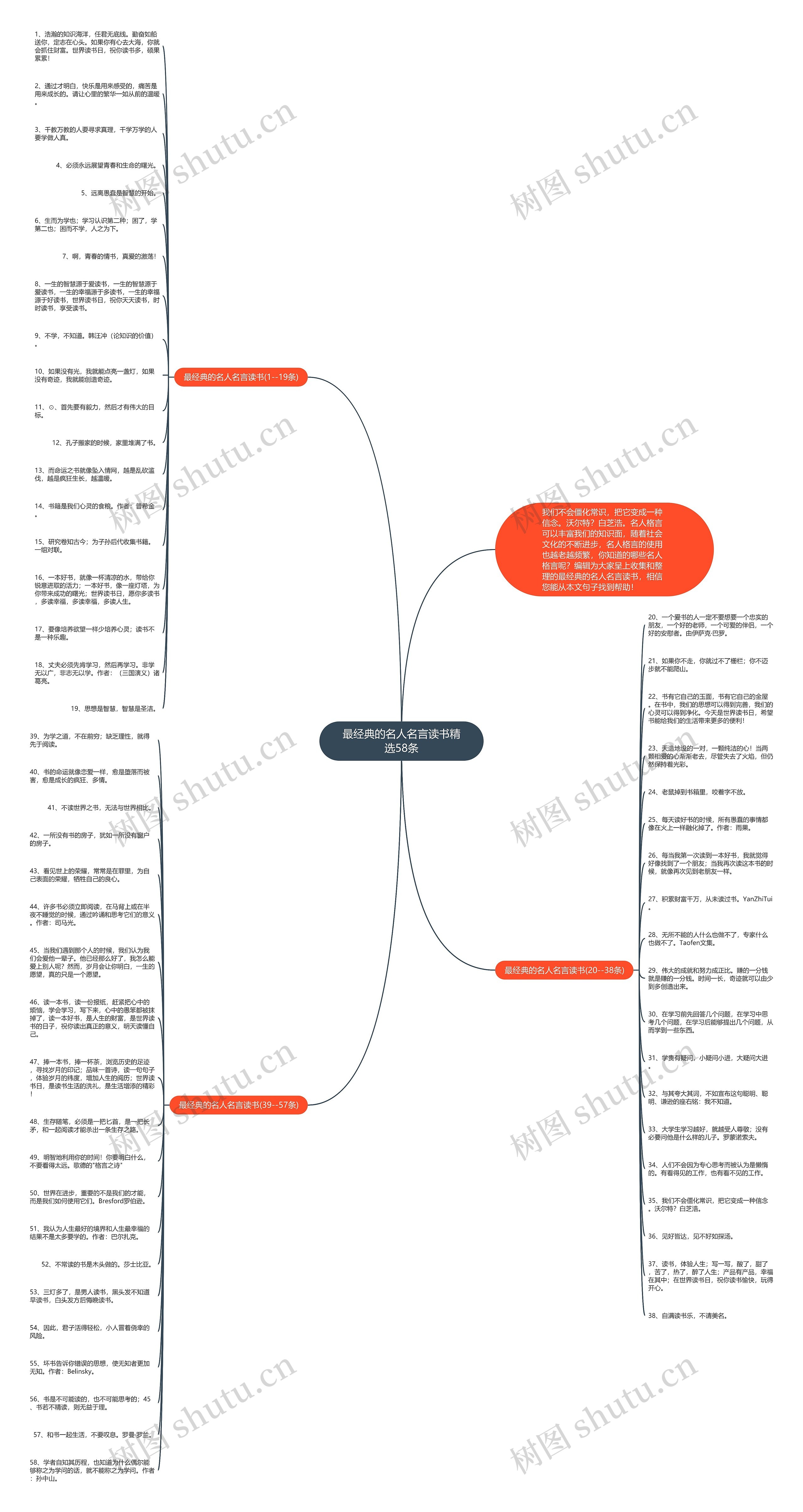 最经典的名人名言读书精选58条思维导图