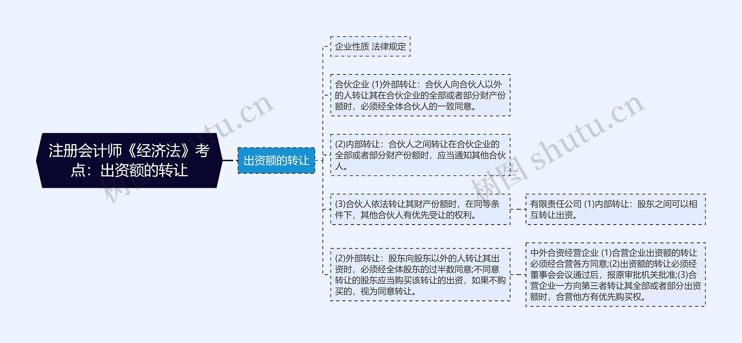 注册会计师《经济法》考点:出资额的转让 注册会计师《经济法》考点:出资额的转让