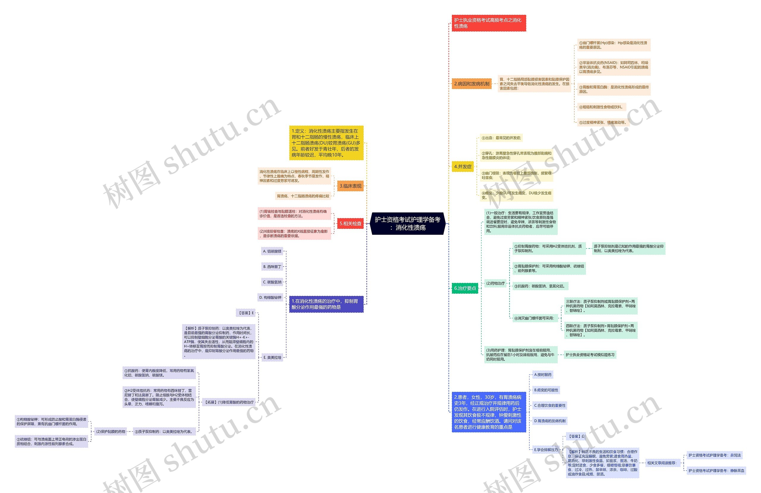 护士资格考试护理学备考：消化性溃疡思维导图