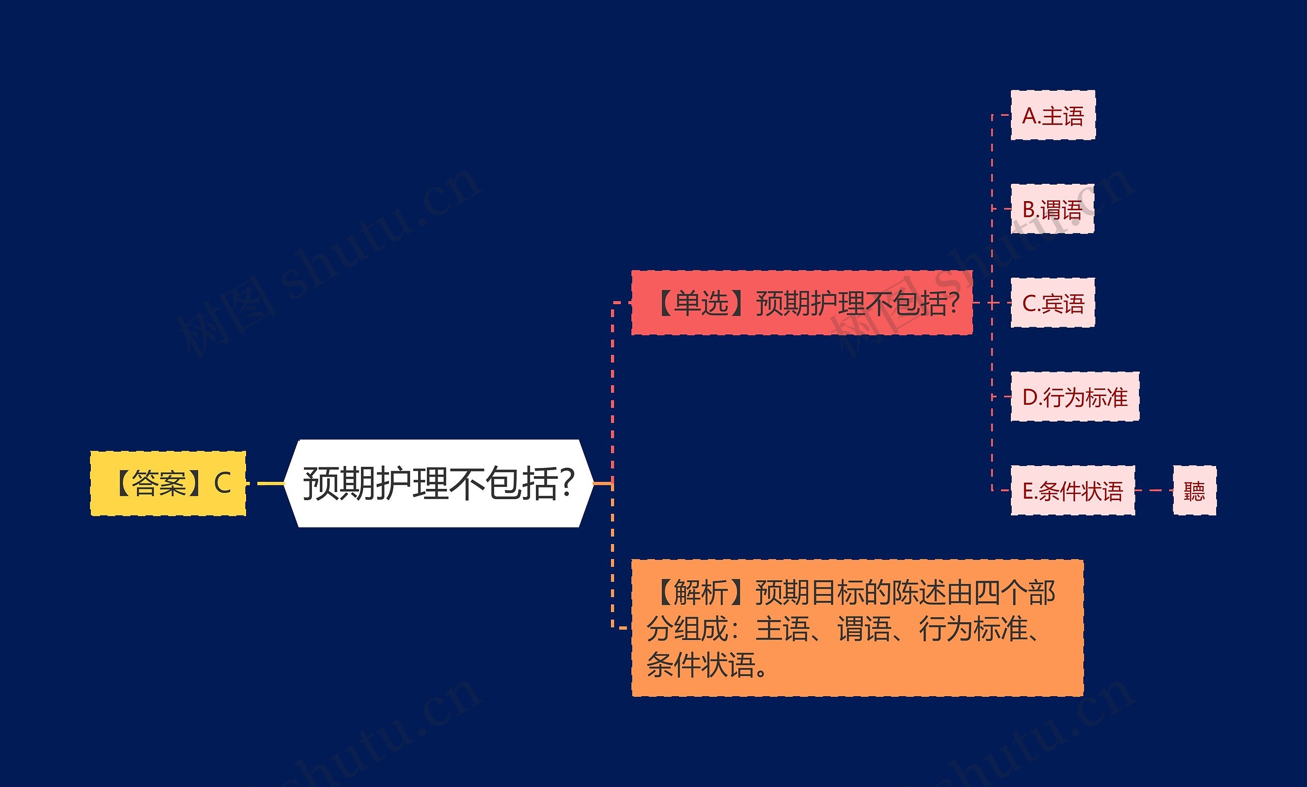 预期护理不包括?