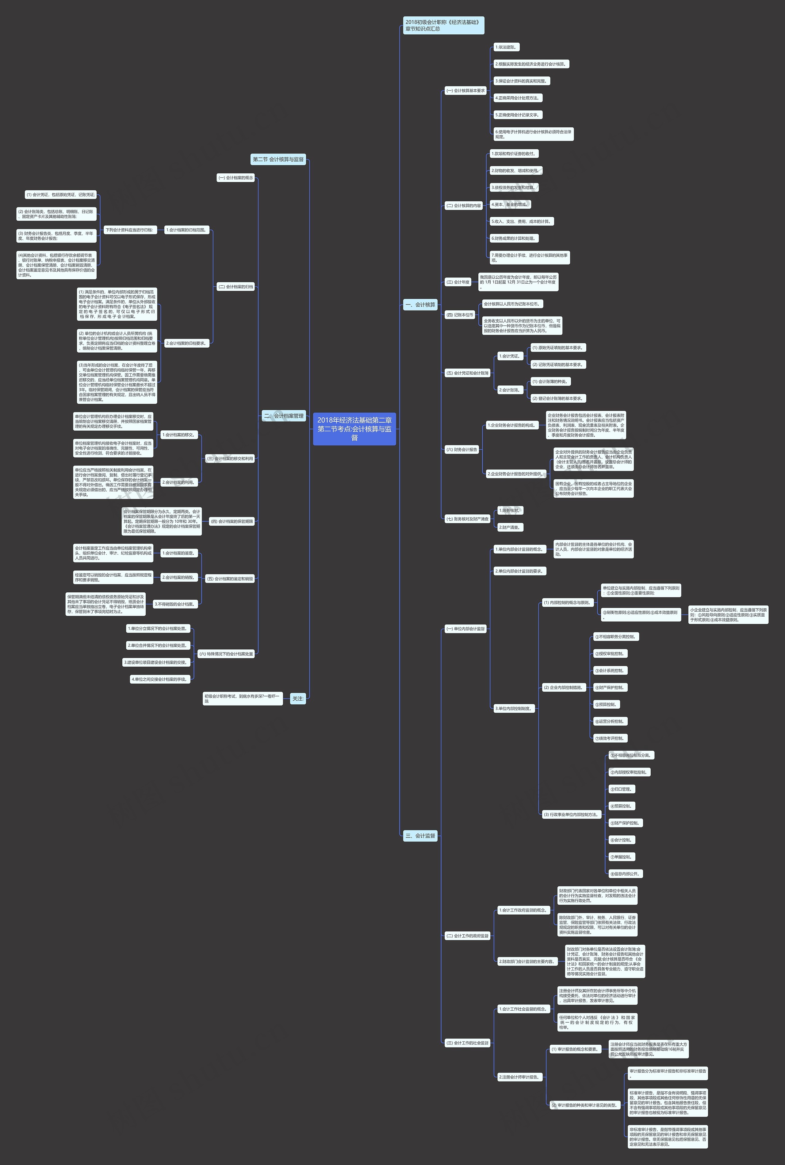 2018年经济法基础第二章第二节考点:会计核算与监督思维导图