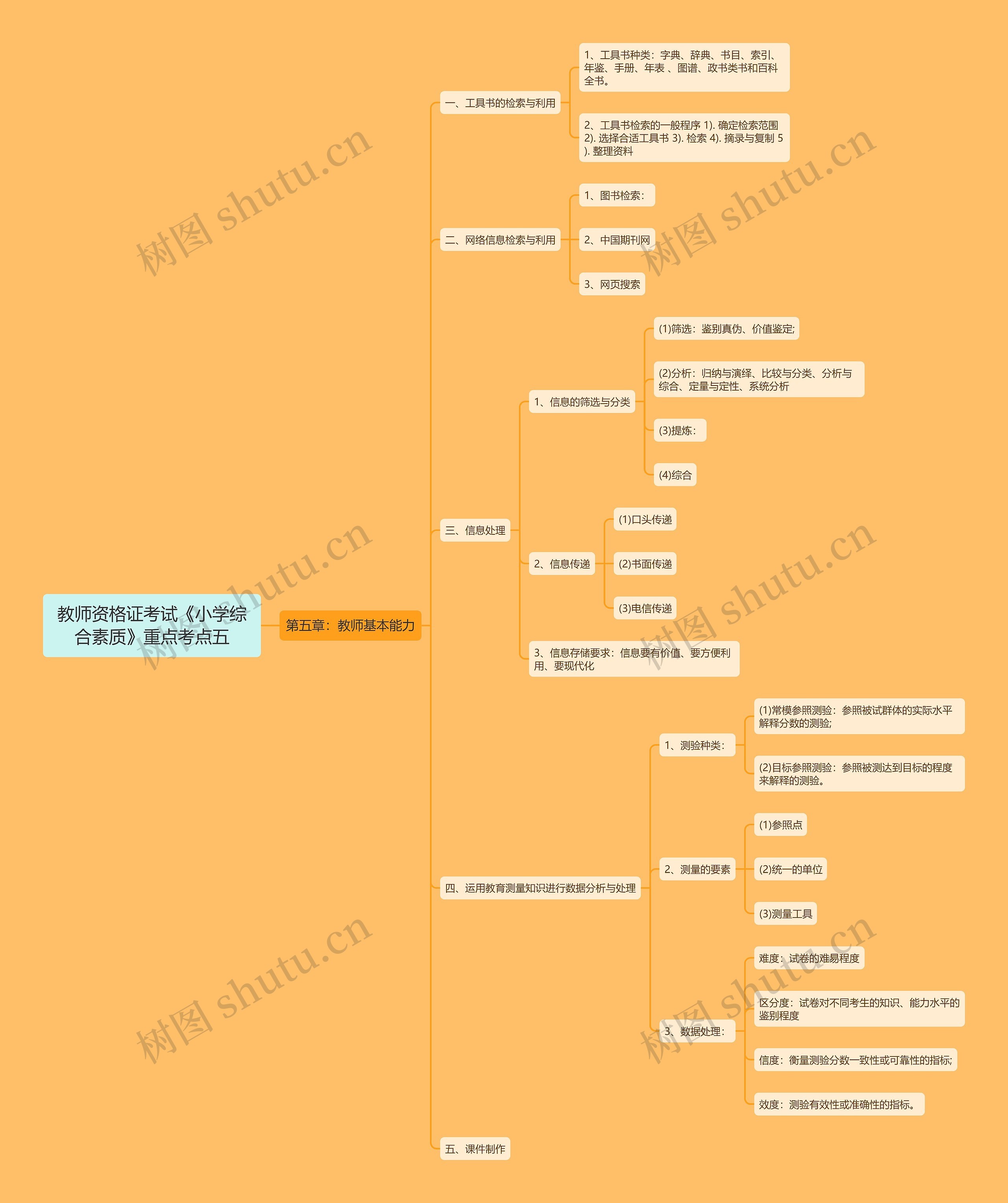 教师资格证考试《小学综合素质》重点考点五思维导图