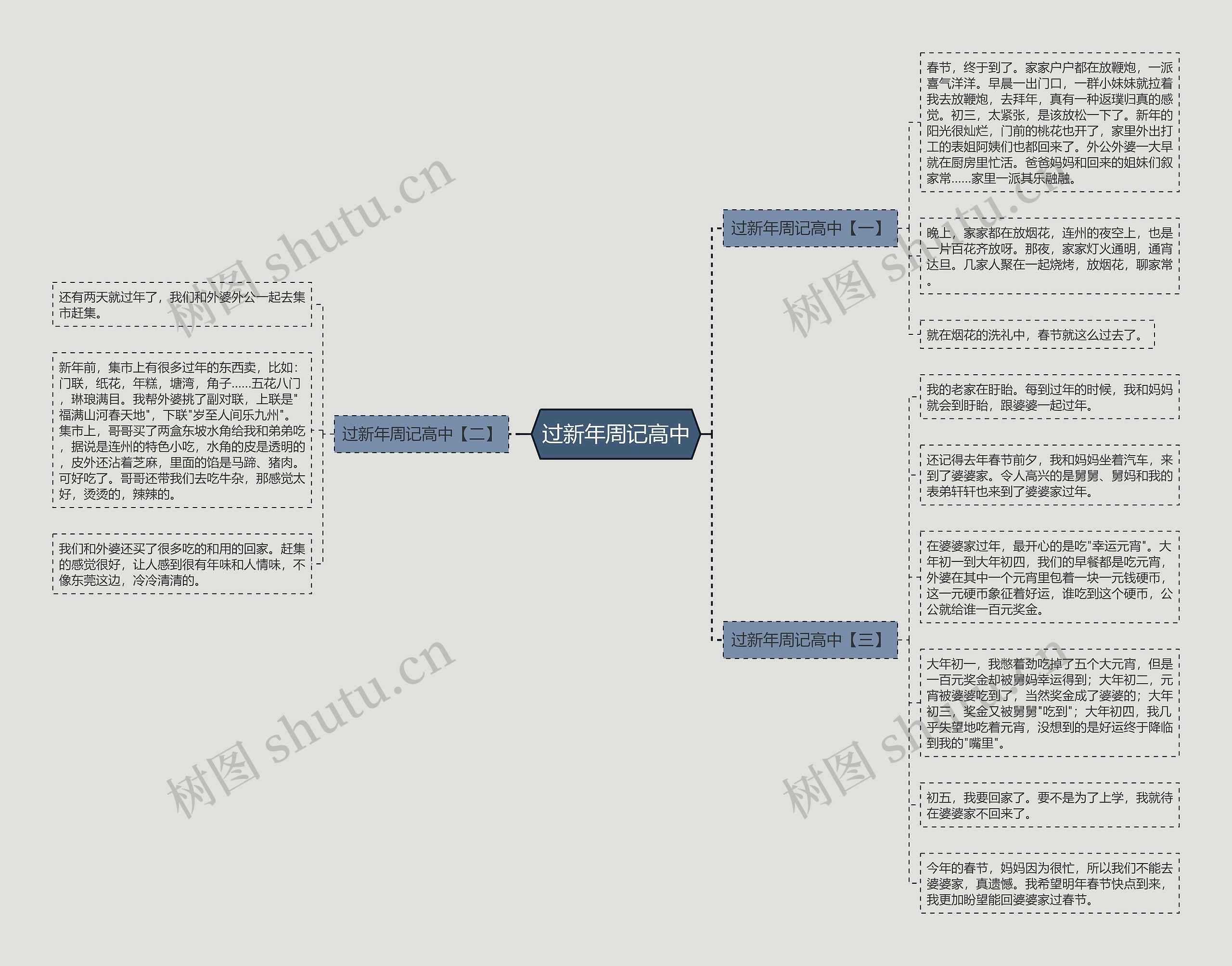 过新年周记高中思维导图