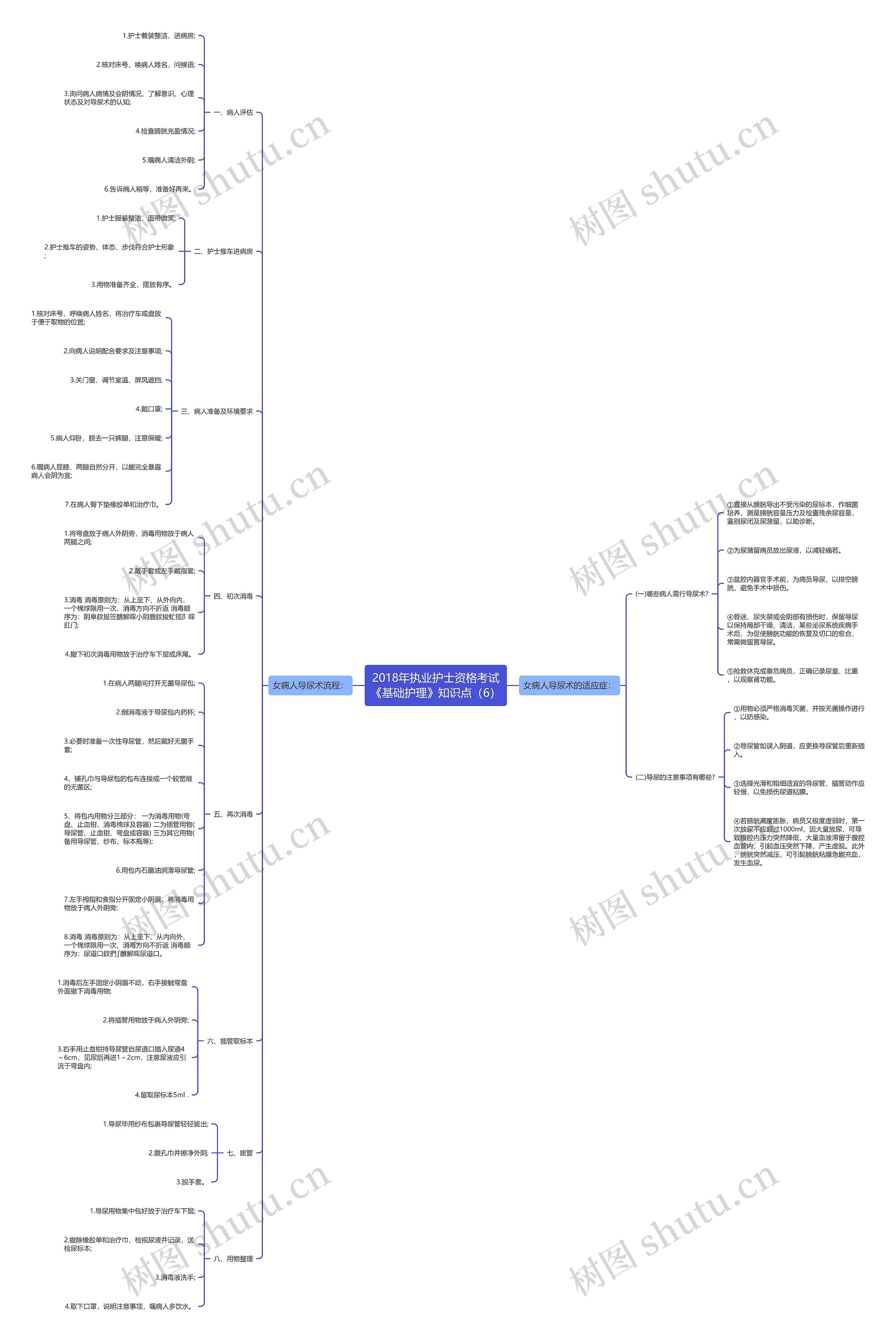 2018年执业护士资格考试《基础护理》知识点（6）思维导图