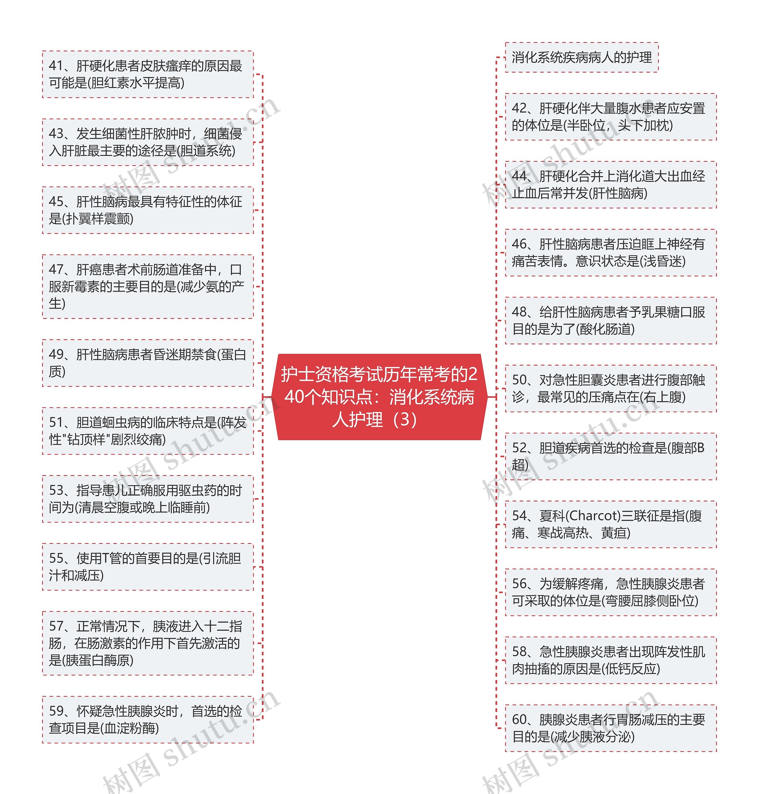 护士资格考试历年常考的240个知识点：消化系统病人护理（3）思维导图