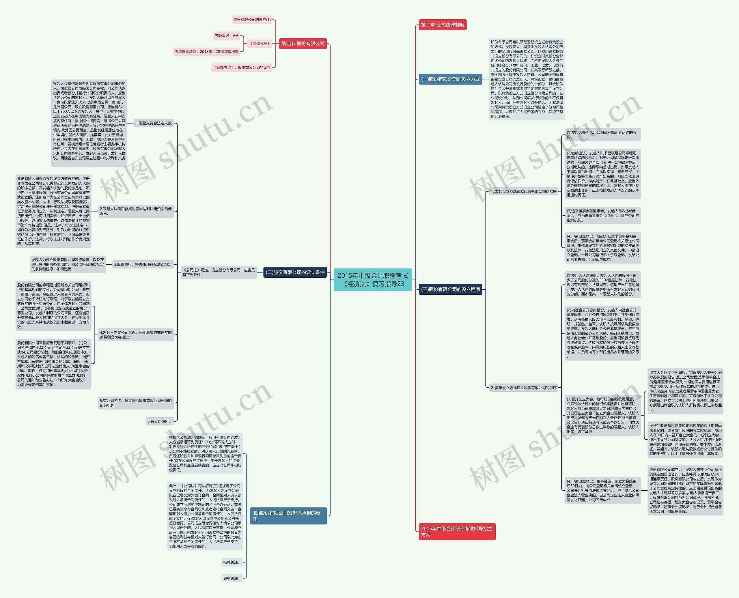 2015年中级会计职称考试《经济法》复习指导23思维导图