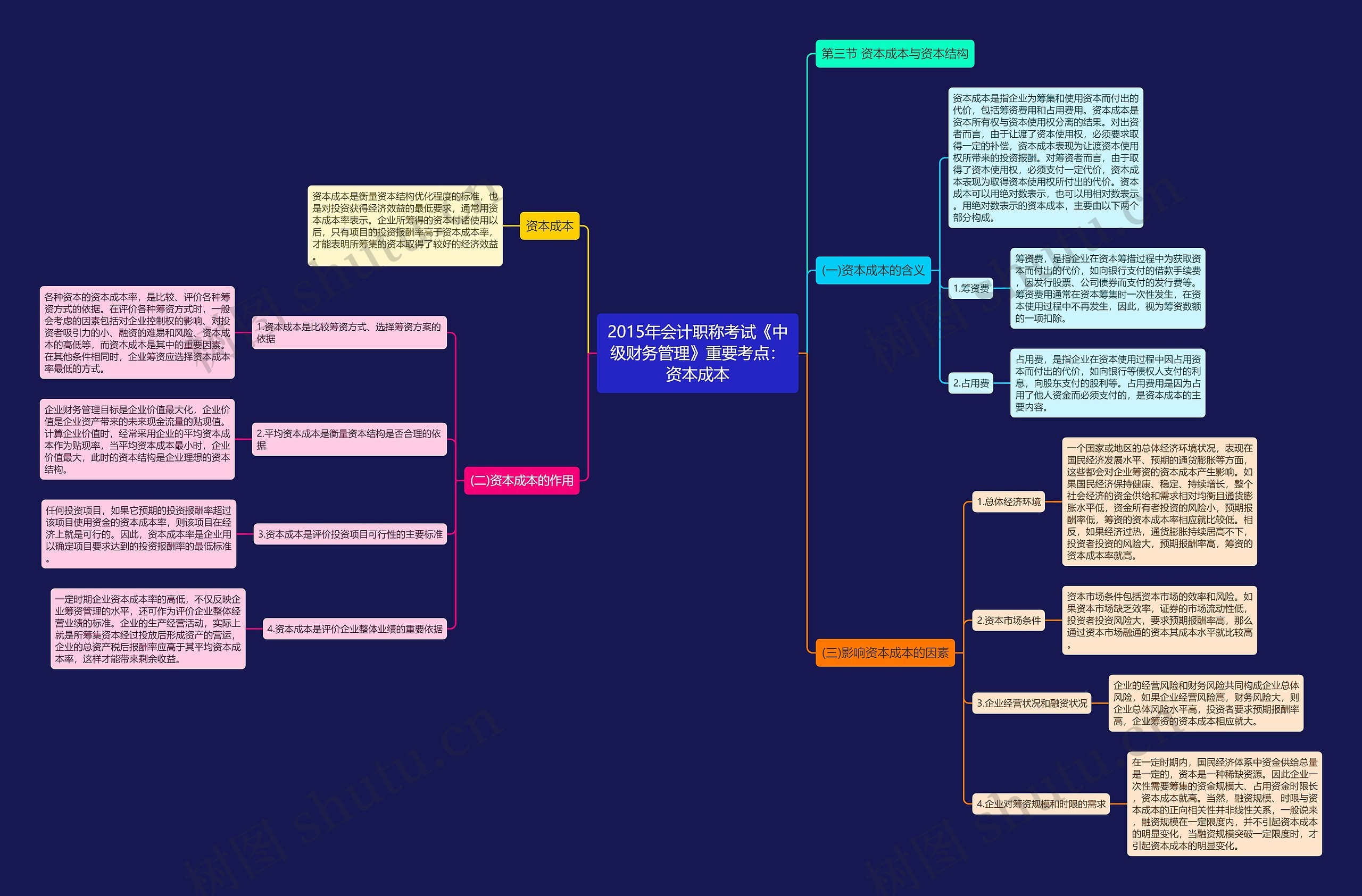 2015年会计职称考试《中级财务管理》重要考点：资本成本思维导图