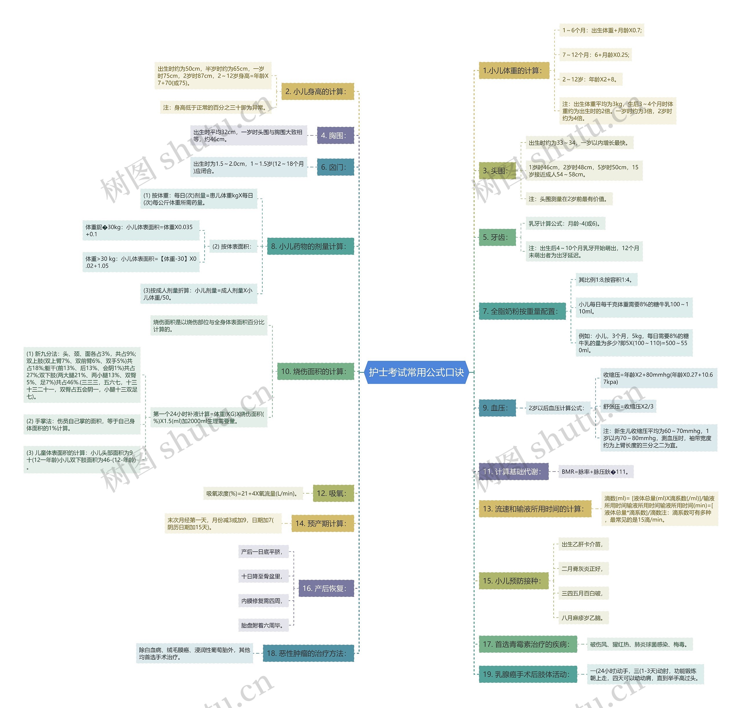 护士考试常用公式口诀思维导图高清图 护士考试常用公式口诀思维导图