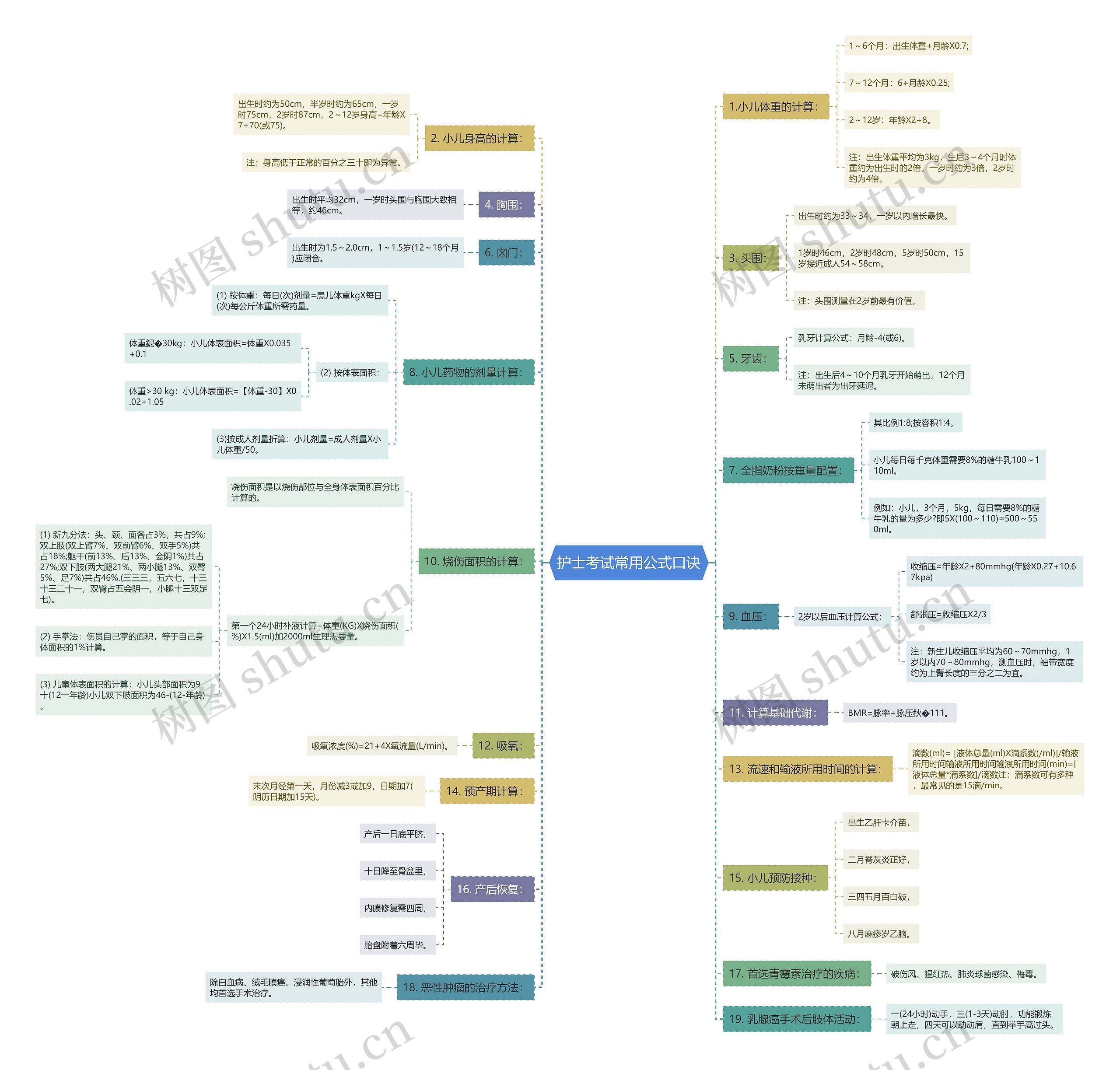护士考试常用公式口诀思维导图