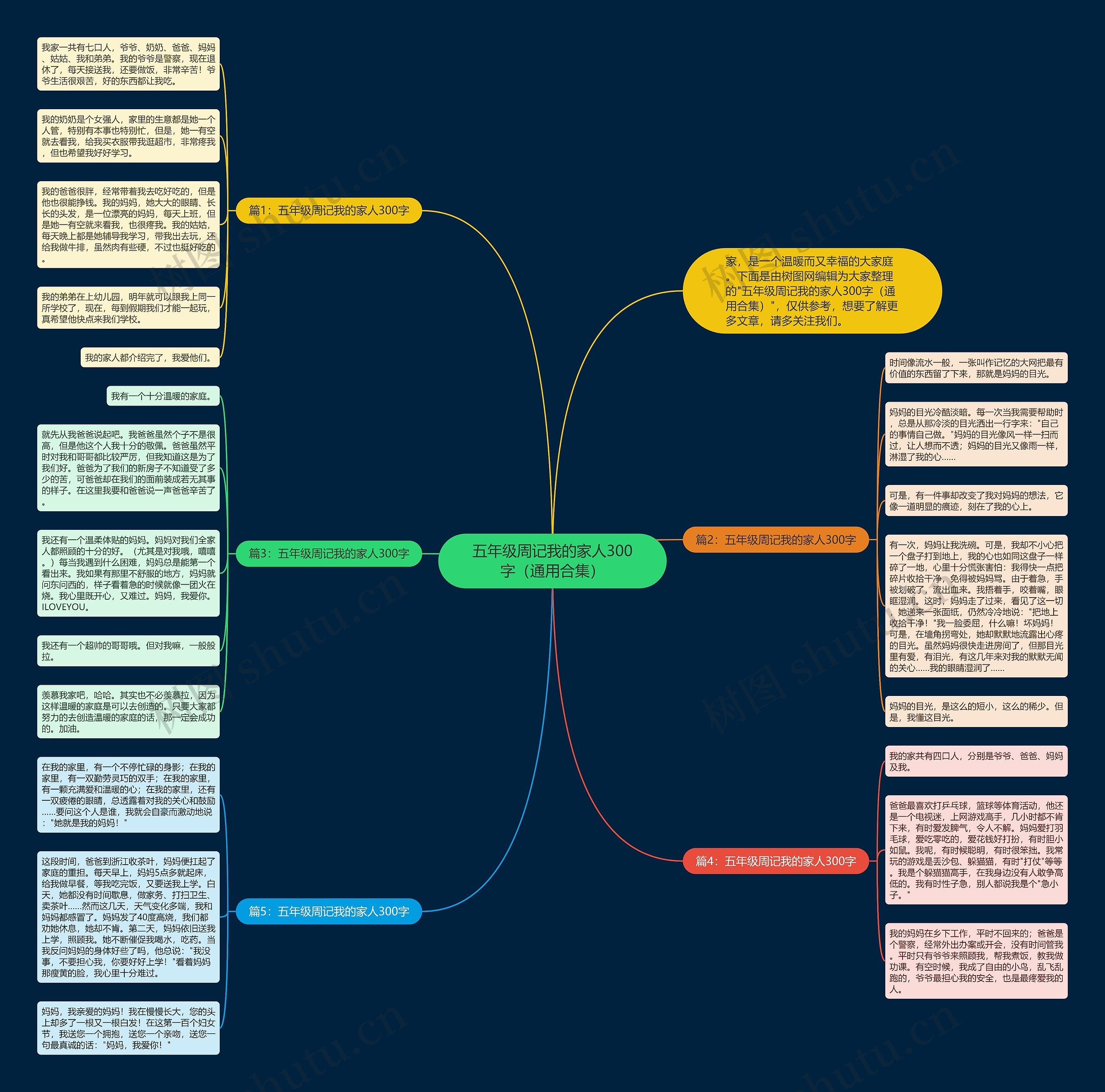 五年级周记我的家人300字（通用合集）思维导图