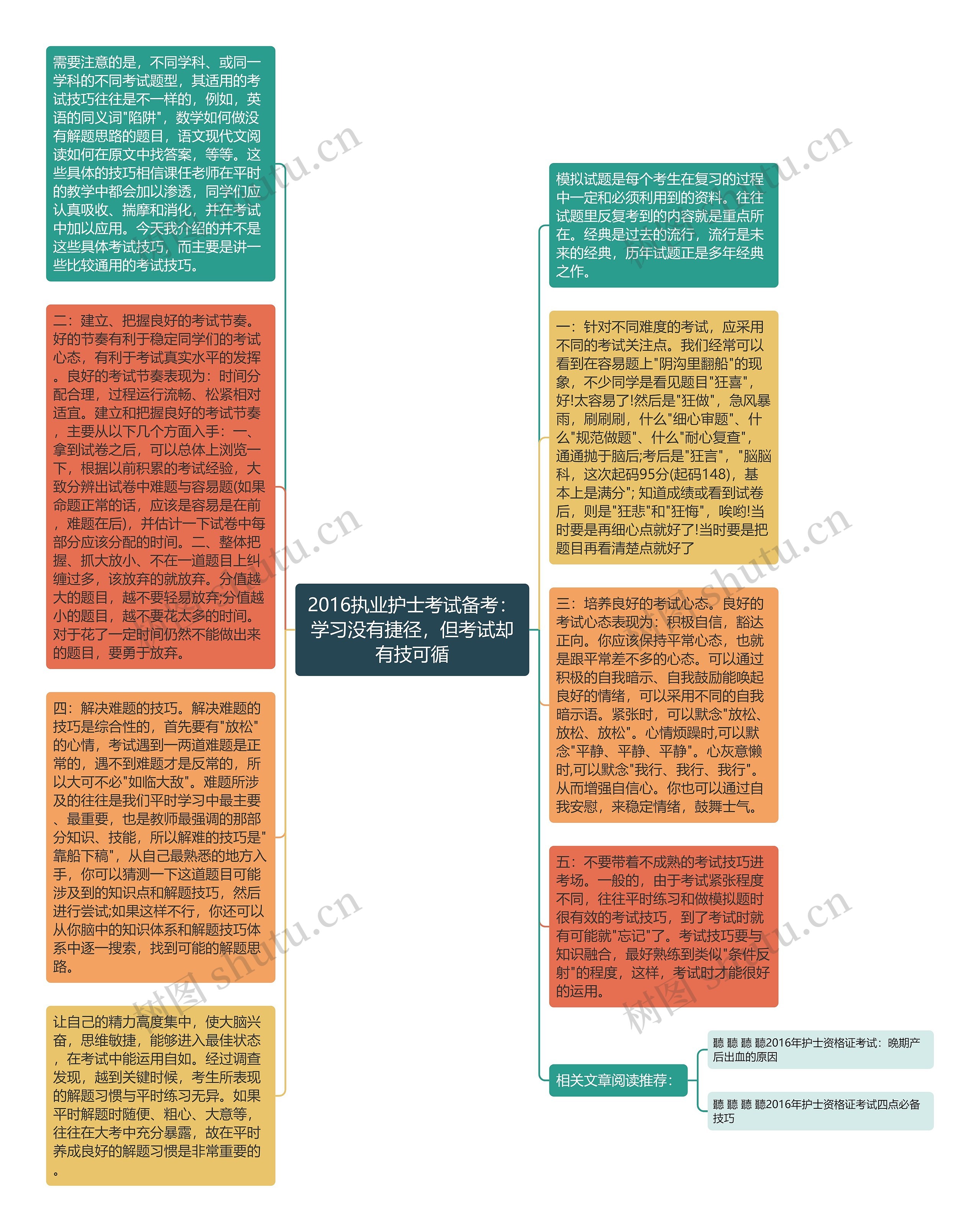 2016执业护士考试备考:学习没有捷径,但考试却有技可循思维导图高清图 2016执业护士考试备考:学习没有捷径,但考试却有技可循思维导图