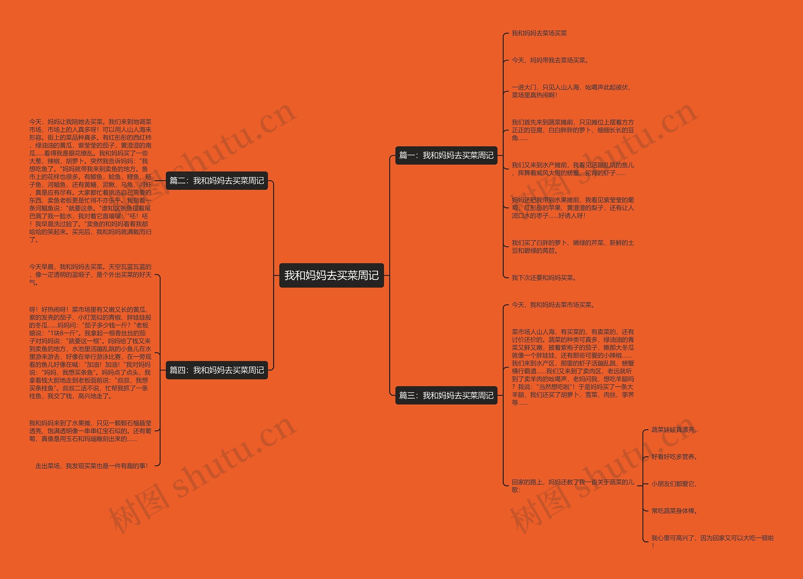 我和妈妈去买菜周记思维导图
