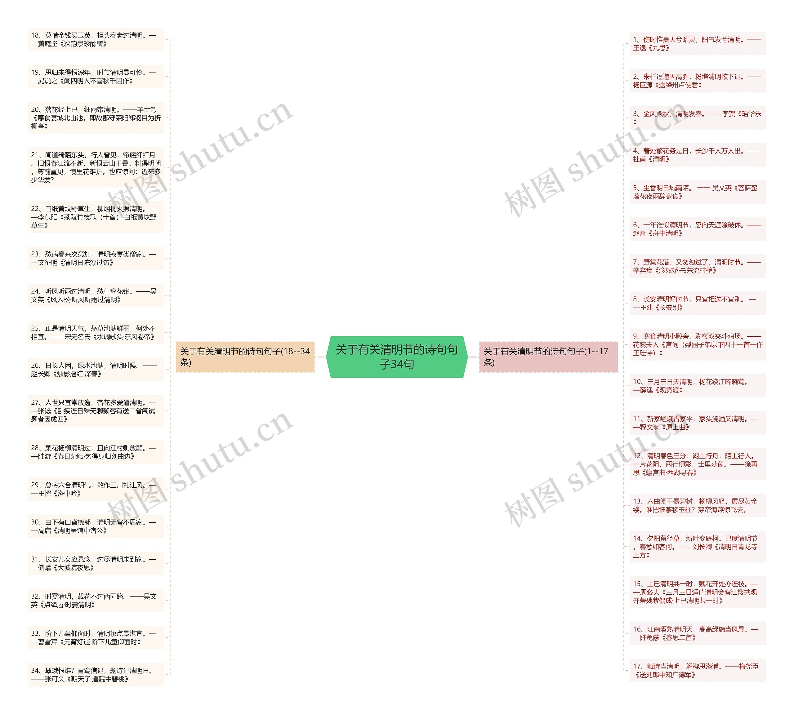 关于有关清明节的诗句句子34句思维导图