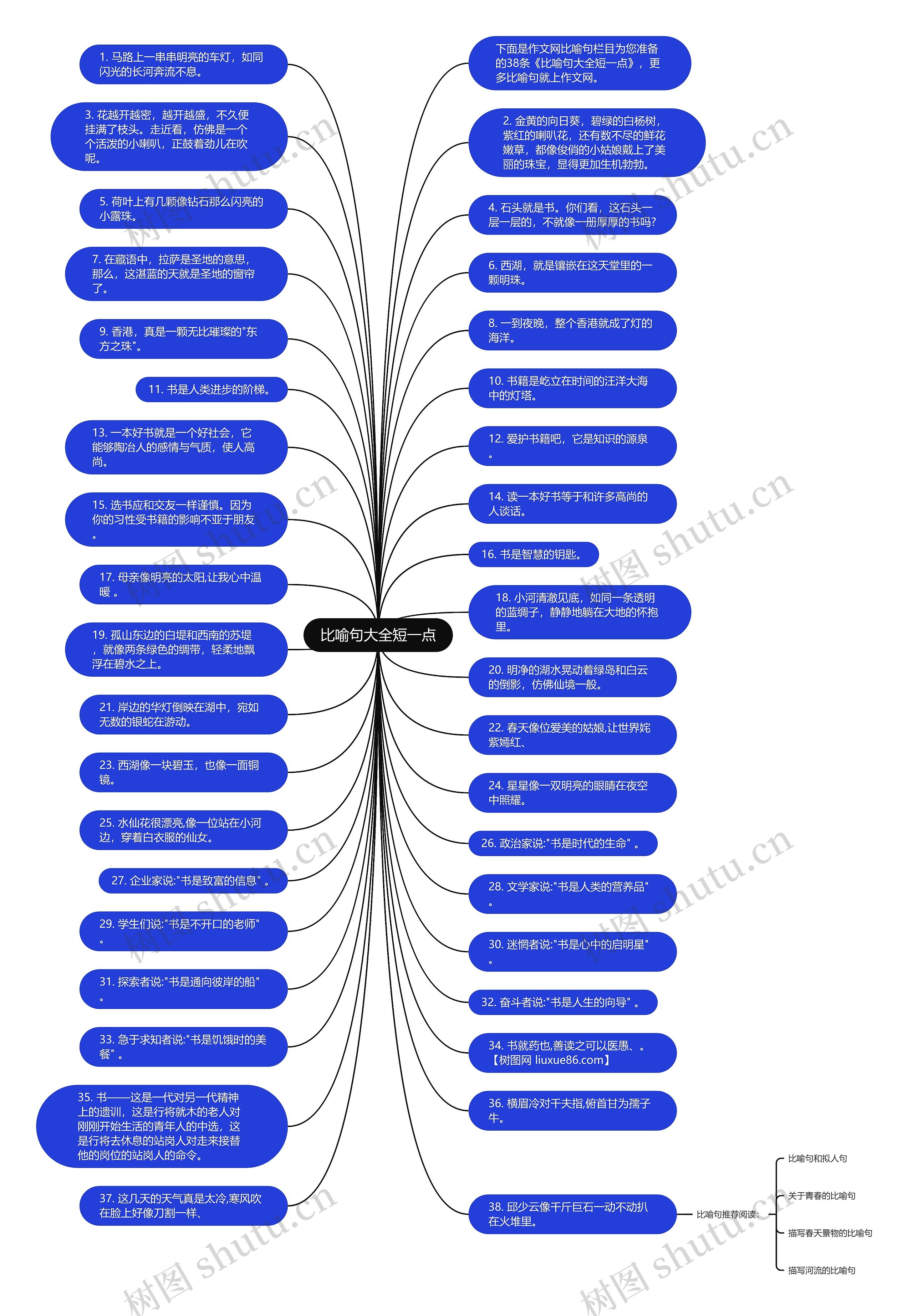 比喻句大全短一点思维导图