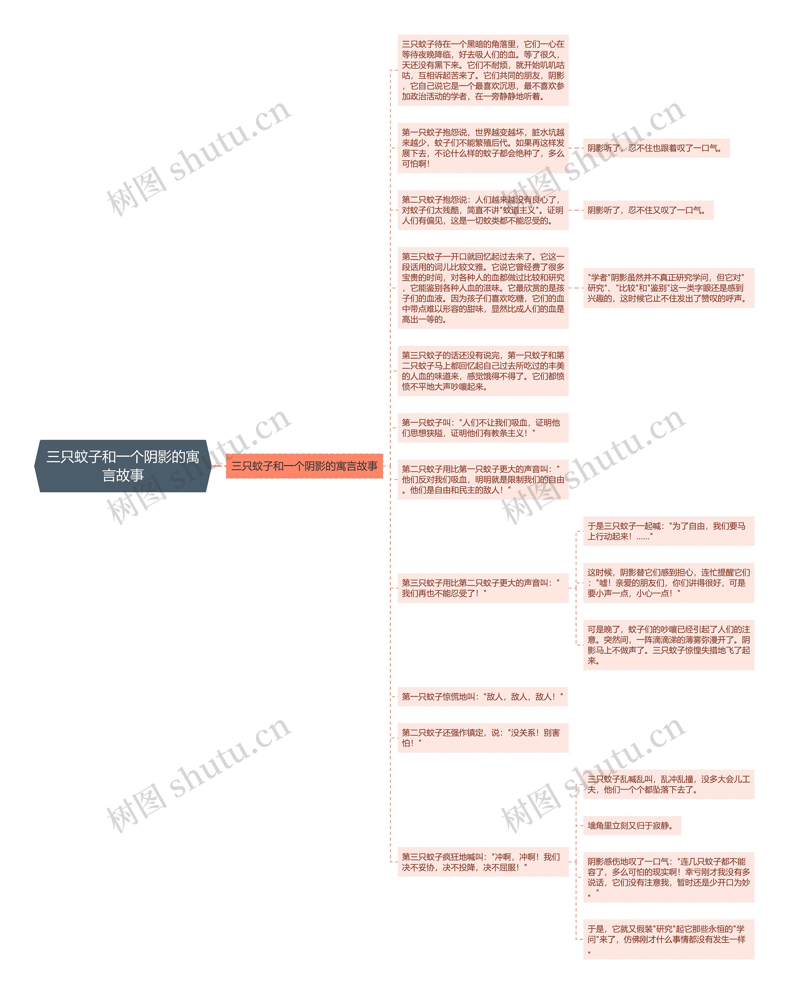 三只蚊子和一个阴影的寓言故事思维导图